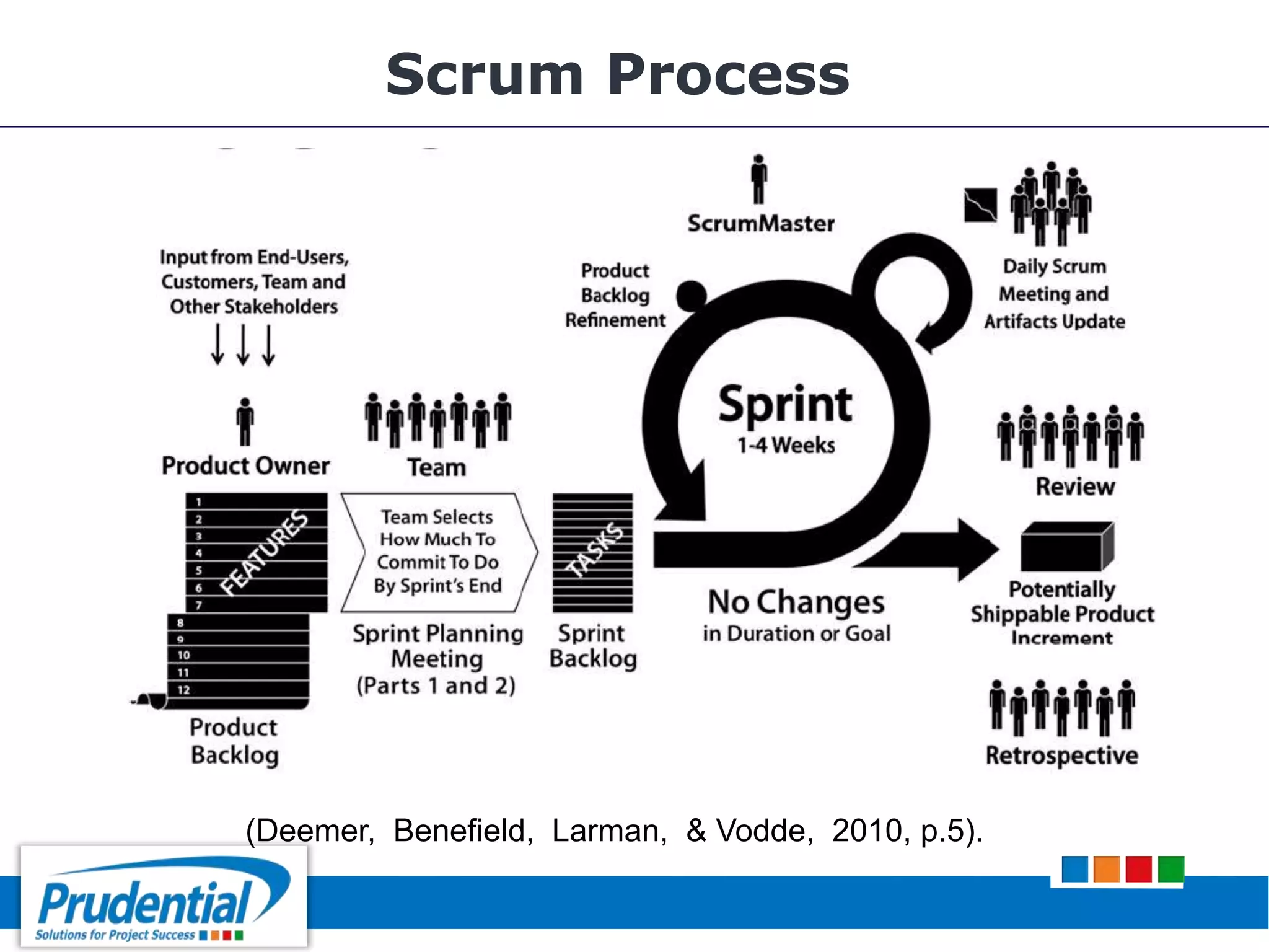 Scrum Process
(Deemer, Benefield, Larman, & Vodde, 2010, p.5).
 
