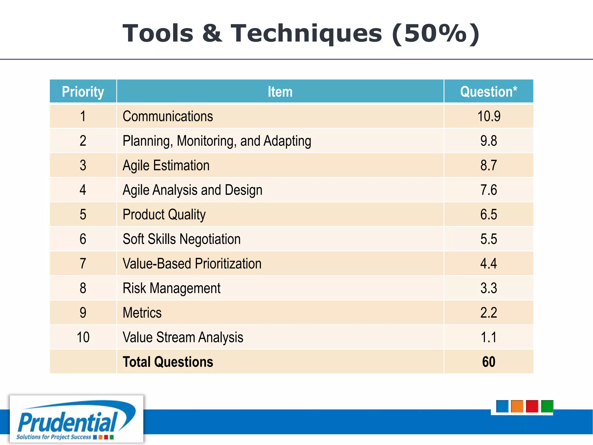 Tools & Techniques (50%)
Priority Item Question*
1 Communications 10.9
2 Planning, Monitoring, and Adapting 9.8
3 Agile Estimation 8.7
4 Agile Analysis and Design 7.6
5 Product Quality 6.5
6 Soft Skills Negotiation 5.5
7 Value-Based Prioritization 4.4
8 Risk Management 3.3
9 Metrics 2.2
10 Value Stream Analysis 1.1
Total Questions 60
 