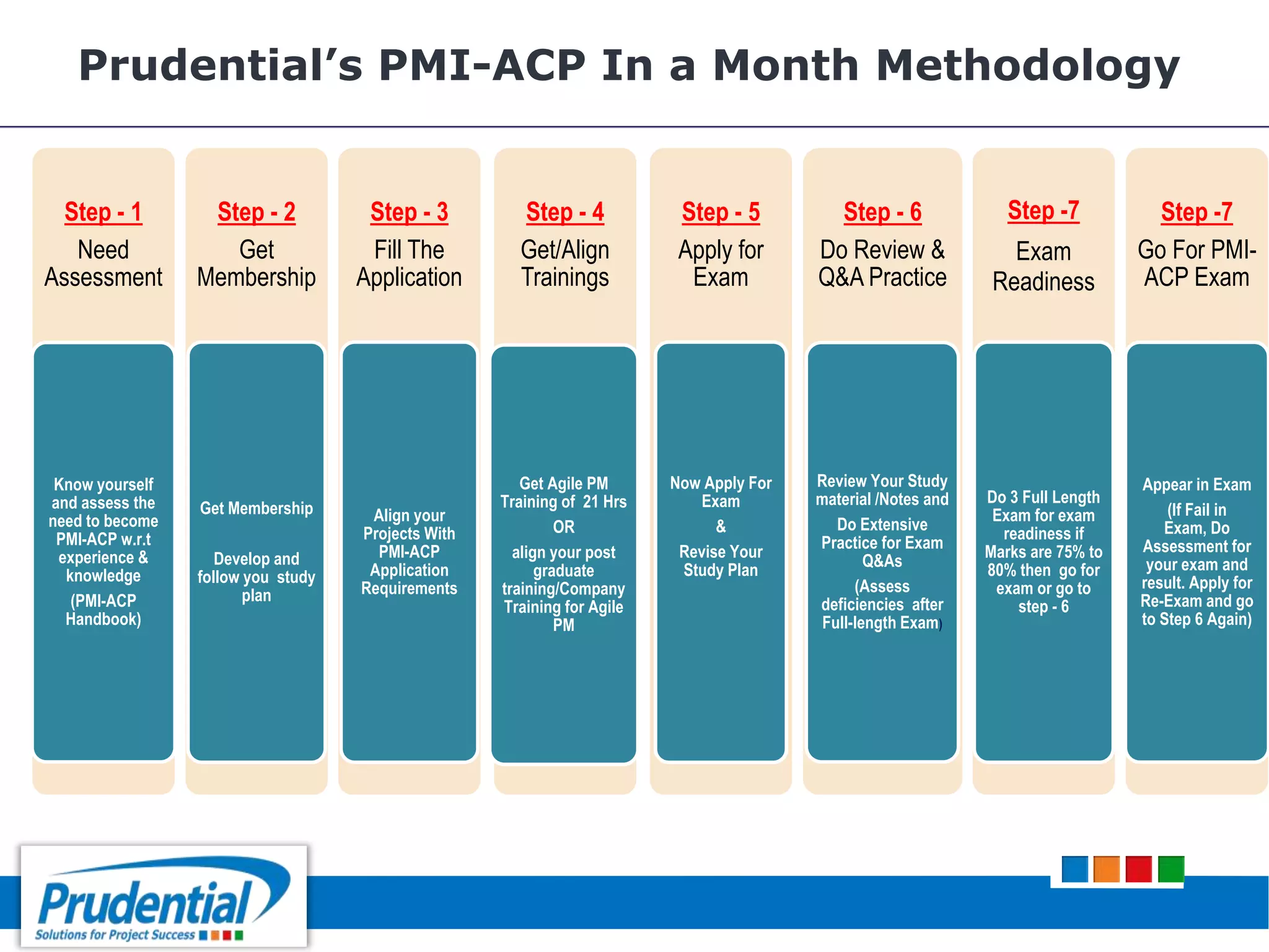 Prudential’s PMI-ACP In a Month Methodology
Step - 1
Need
Assessment
Know yourself
and assess the
need to become
PMI-ACP w.r.t
experience &
knowledge
(PMI-ACP
Handbook)
Step - 2
Get
Membership
Get Membership
Develop and
follow you study
plan
Step - 3
Fill The
Application
Align your
Projects With
PMI-ACP
Application
Requirements
Step - 4
Get/Align
Trainings
Get Agile PM
Training of 21 Hrs
OR
align your post
graduate
training/Company
Training for Agile
PM
Step - 5
Apply for
Exam
Now Apply For
Exam
&
Revise Your
Study Plan
Step - 6
Do Review &
Q&A Practice
Review Your Study
material /Notes and
Do Extensive
Practice for Exam
Q&As
(Assess
deficiencies after
Full-length Exam)
Step -7
Exam
Readiness
Do 3 Full Length
Exam for exam
readiness if
Marks are 75% to
80% then go for
exam or go to
step - 6
Step -7
Go For PMI-
ACP Exam
Appear in Exam
(If Fail in
Exam, Do
Assessment for
your exam and
result. Apply for
Re-Exam and go
to Step 6 Again)
 