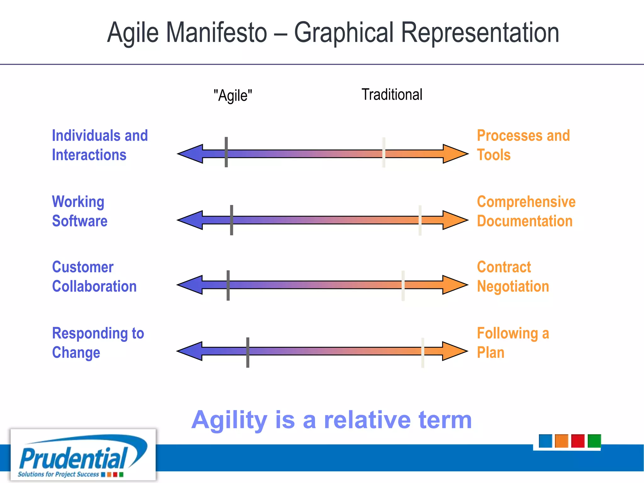 Agile Manifesto – Graphical Representation
Individuals and
Interactions
Processes and
Tools
Working
Software
Comprehensive
Documentation
Customer
Collaboration
Contract
Negotiation
Responding to
Change
Following a
Plan
"Agile"
|
|
|
|
|
|
|
|
Traditional
Agility is a relative term
 