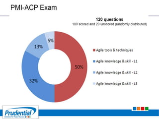 PMI - ACP (Agile Certified Practitionar) Certification Exam Prep