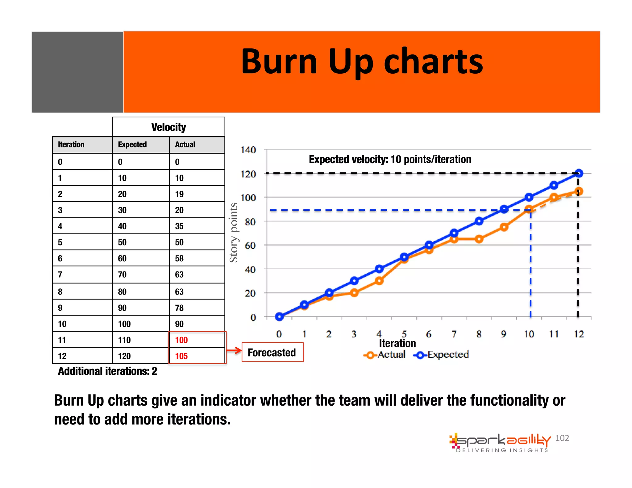 102 
Burn 
Up 
charts 
Story points 
Expected velocity: 10 points/iteration 
Iteration 
Velocity 
Iteration 
Expected 
Actual 
0 
0 
0 
1 
10 
10 
2 
20 
19 
3 
30 
20 
4 
40 
35 
5 
50 
50 
6 
60 
58 
7 
70 
63 
8 
80 
63 
9 
90 
78 
10 
100 
90 
11 
110 
100 
12 
120 
105 
Forecasted 
Additional iterations: 2 
Burn Up charts give an indicator whether the team will deliver the functionality or 
need to add more iterations. 
 