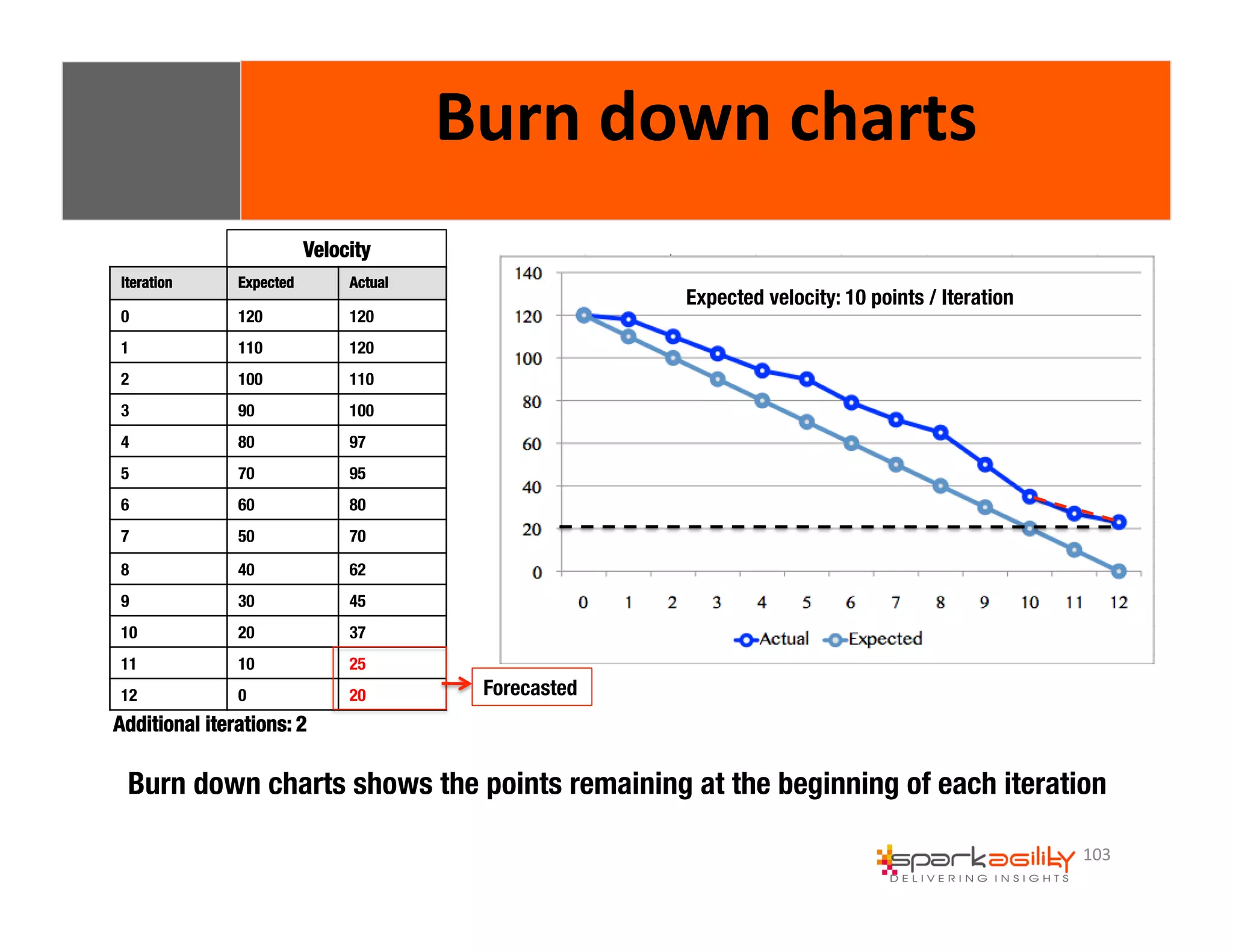 Velocity 
Burn down charts shows the points remaining at the beginning of each iteration 
103 
Burn 
down 
charts 
Expected velocity: 10 points / Iteration 
Iteration 
Expected 
Actual 
0 
120 
120 
1 
110 
120 
2 
100 
110 
3 
90 
100 
4 
80 
97 
5 
70 
95 
6 
60 
80 
7 
50 
70 
8 
40 
62 
9 
30 
45 
10 
20 
37 
11 
10 
25 
12 
0 
20 
Additional iterations: 2 
Forecasted 
 
