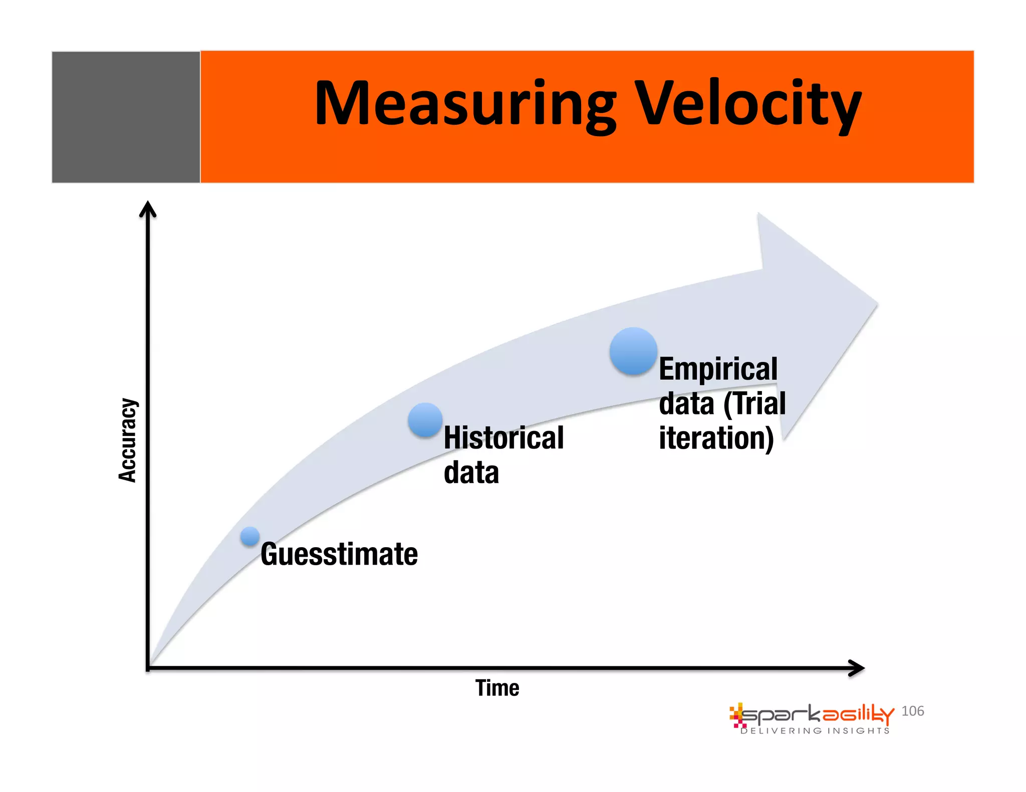106 
Measuring 
Velocity 
Guesstimate 
Historical 
data 
Empirical 
data (Trial 
iteration) 
Time 
Accuracy 
 