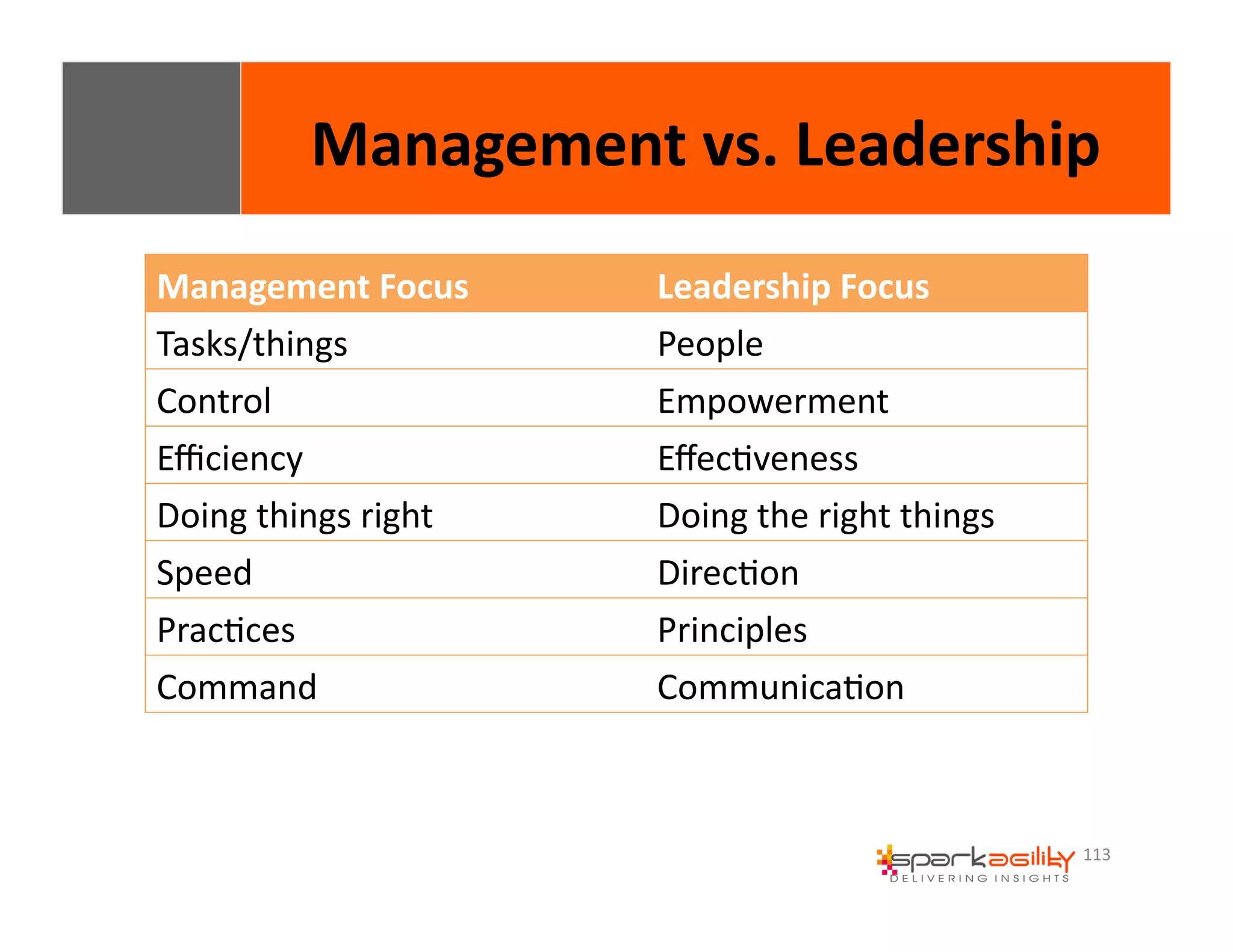 Management 
vs. 
Leadership 
113 
Management 
Focus Leadership 
Focus 
Tasks/things People 
Control Empowerment 
Efficiency EffecEveness 
Doing 
things 
right Doing 
the 
right 
things 
Speed DirecEon 
PracEces Principles 
Command CommunicaEon 
 