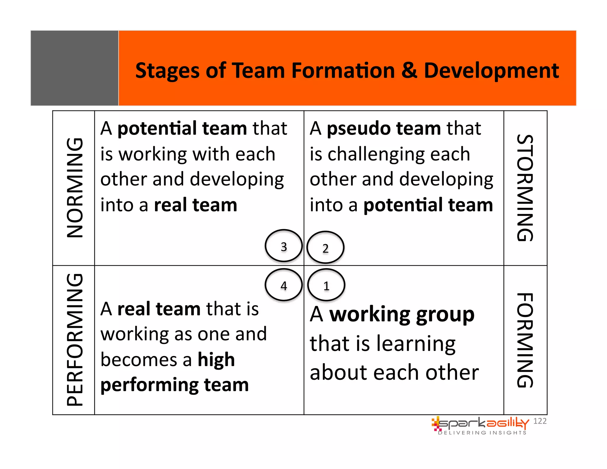 Stages 
of 
Team 
Forma8on 
& 
Development 
122 
NORMING 
A 
poten8al 
team 
that 
is 
working 
with 
each 
other 
and 
developing 
into 
a 
real 
team 
A 
pseudo 
team 
that 
is 
challenging 
each 
other 
and 
developing 
into 
a 
poten8al 
team 
STORMING 
PERFORMING 
A 
real 
team 
that 
is 
working 
as 
one 
and 
becomes 
a 
high 
performing 
team 
A 
working 
group 
that 
is 
learning 
about 
each 
other 
FORMING 
4 
1 
3 
2 
 