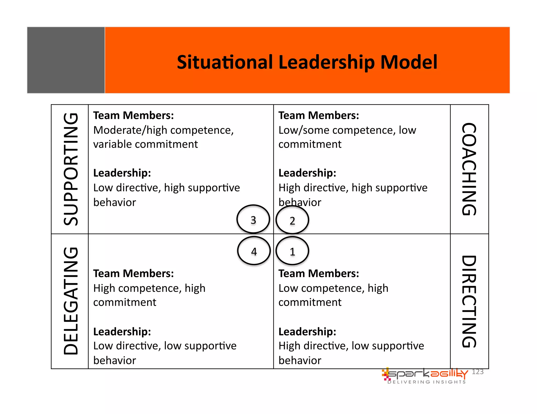 123 
SUPPORTING 
Team 
Members: 
Moderate/high 
competence, 
variable 
commitment 
Leadership: 
Low 
direcEve, 
high 
supporEve 
behavior 
Team 
Members: 
Low/some 
competence, 
low 
commitment 
Leadership: 
High 
direcEve, 
high 
supporEve 
behavior 
COACHING 
DELEGATING 
Team 
Members: 
High 
competence, 
high 
commitment 
Leadership: 
Low 
direcEve, 
low 
supporEve 
behavior 
Team 
Members: 
Low 
competence, 
high 
commitment 
Leadership: 
High 
direcEve, 
low 
supporEve 
behavior 
DIRECTING 
Situa8onal 
Leadership 
Model 
4 
1 
3 
2 
 