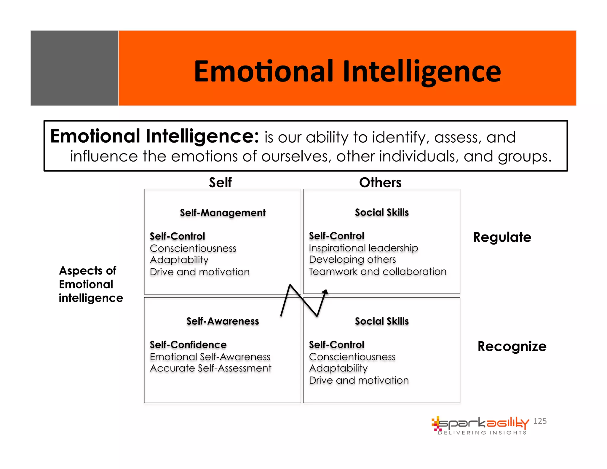 125 
Emotional Intelligence: is our ability to identify, assess, and 
influence the emotions of ourselves, other individuals, and groups. 
Self Others 
Self-Management 
Self-Control 
Conscientiousness 
Adaptability 
Drive and motivation 
Social Skills 
Self-Control 
Inspirational leadership 
Developing others 
Teamwork and collaboration 
Self-Awareness 
Self-Confidence 
Emotional Self-Awareness 
Accurate Self-Assessment 
Social Skills 
Self-Control 
Conscientiousness 
Adaptability 
Drive and motivation 
Regulate 
Recognize 
Aspects of 
Emotional 
intelligence 
Emo8onal 
Intelligence 
 
