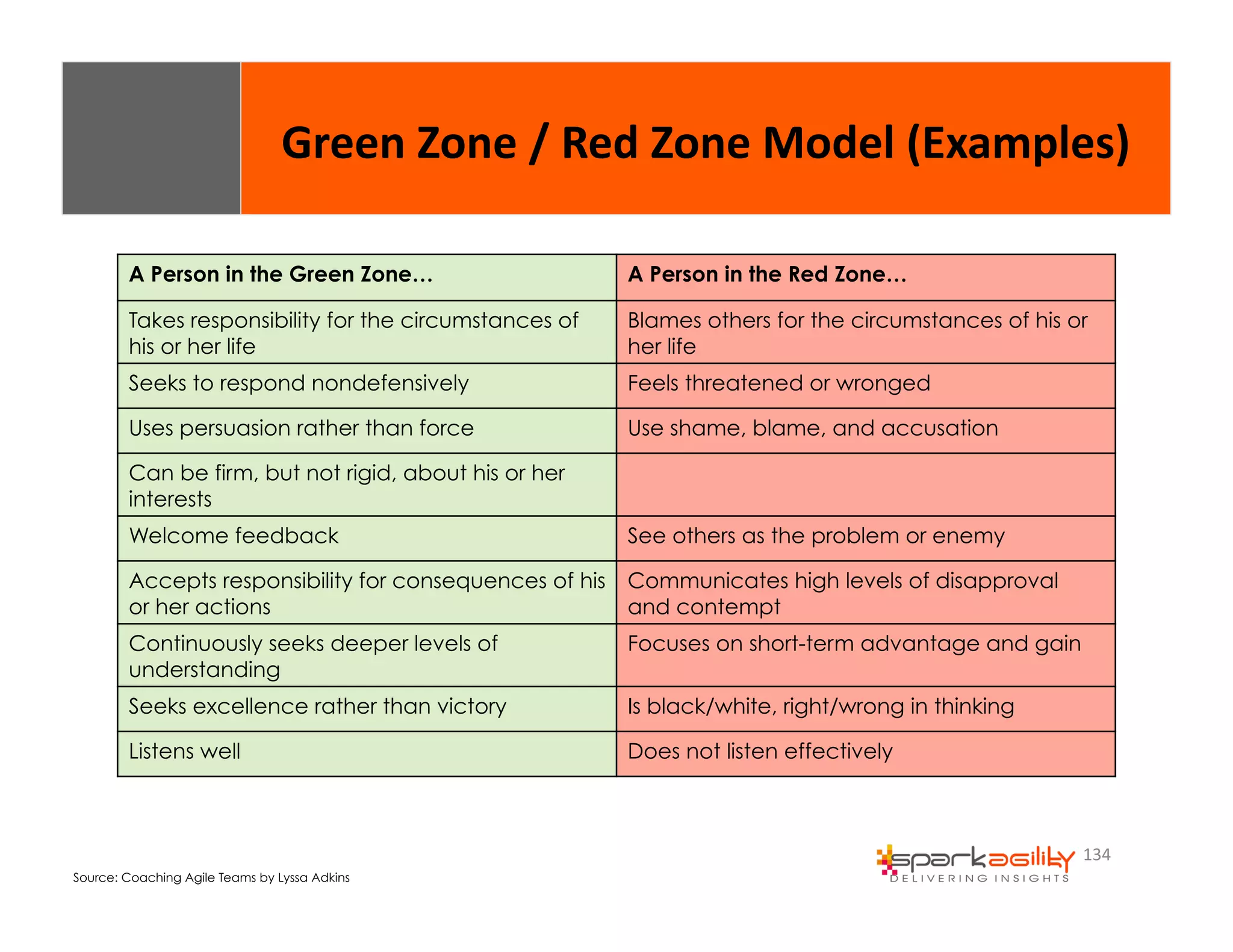 Green 
Zone 
/ 
Red 
Zone 
Model 
(Examples) 
134 
A Person in the Green Zone… A Person in the Red Zone… 
Takes responsibility for the circumstances of 
his or her life 
Blames others for the circumstances of his or 
her life 
Seeks to respond nondefensively Feels threatened or wronged 
Uses persuasion rather than force Use shame, blame, and accusation 
Can be firm, but not rigid, about his or her 
interests 
Welcome feedback See others as the problem or enemy 
Accepts responsibility for consequences of his 
or her actions 
Communicates high levels of disapproval 
and contempt 
Continuously seeks deeper levels of 
understanding 
Focuses on short-term advantage and gain 
Seeks excellence rather than victory Is black/white, right/wrong in thinking 
Listens well Does not listen effectively 
Source: Coaching Agile Teams by Lyssa Adkins 
 