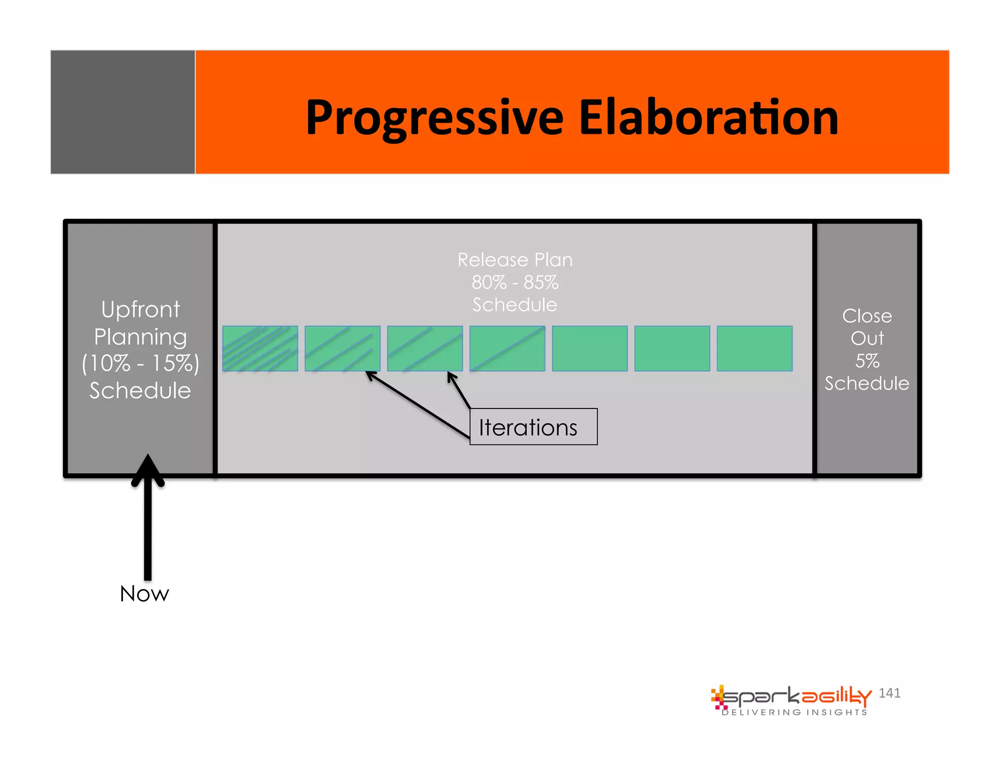 141 
Upfront 
Planning 
(10% - 15%) 
Schedule 
Close 
Out 
5% 
Schedule 
Release Plan 
80% - 85% 
Schedule 
Iterations 
Now 
Progressive 
Elabora8on 
 
