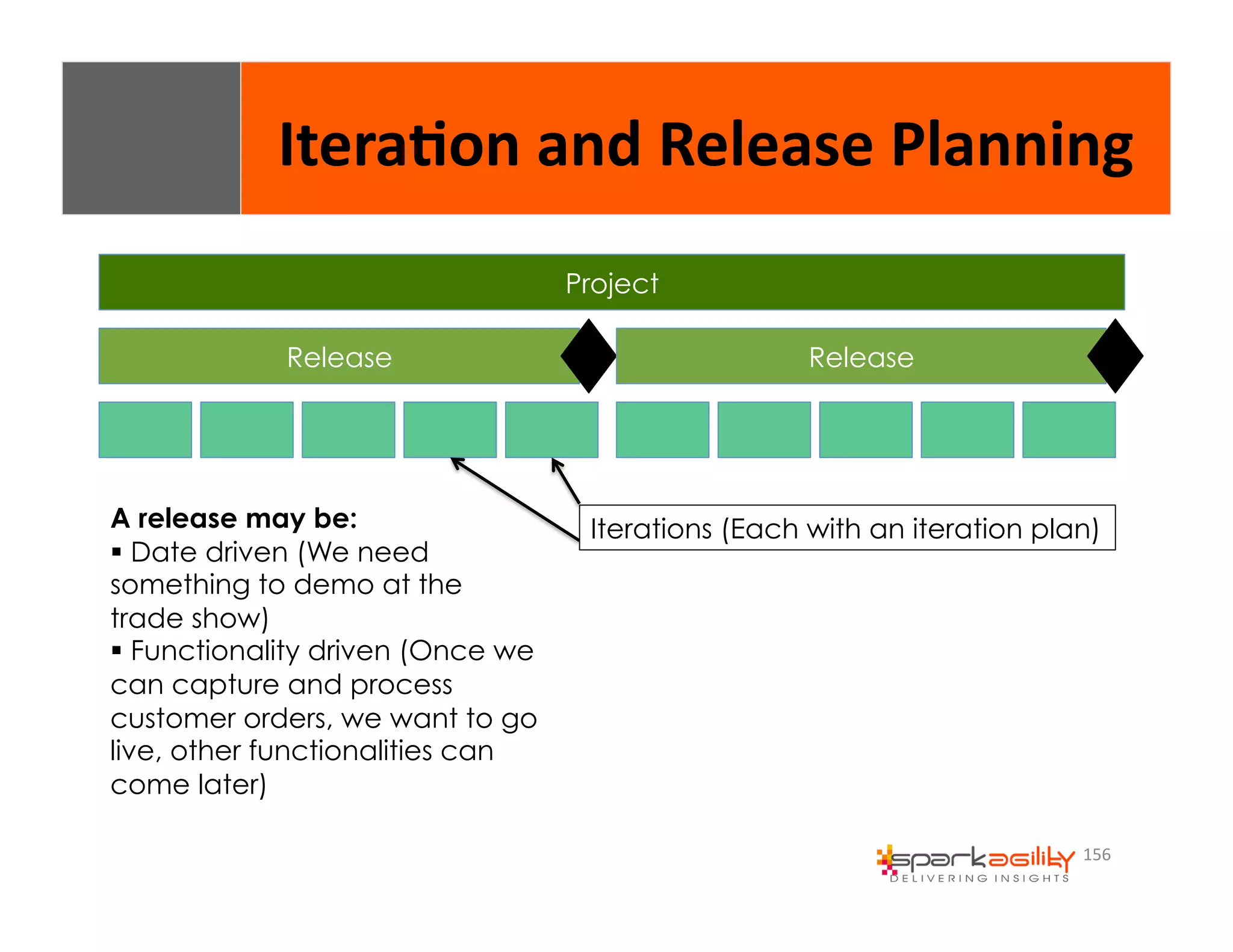 Itera8on 
and 
Release 
Planning 
156 
Project 
Release Release 
A release may be: 
$ Date driven (We need 
something to demo at the 
trade show) 
$ Functionality driven (Once we 
can capture and process 
customer orders, we want to go 
live, other functionalities can 
come later) 
Iterations (Each with an iteration plan) 
 