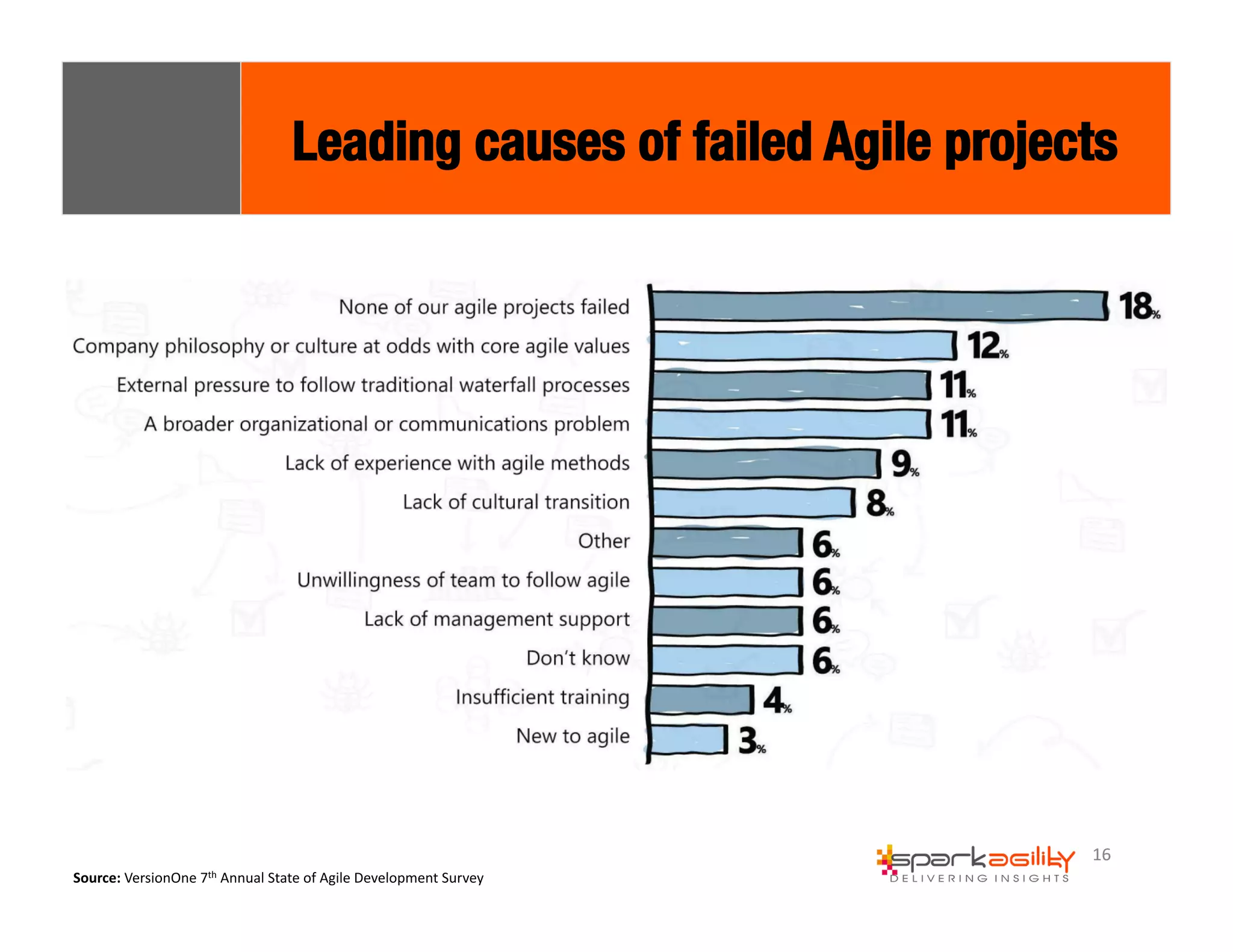 Leading causes of failed Agile projects 
16 
Source: 
VersionOne 
7th 
Annual 
State 
of 
Agile 
Development 
Survey 
 