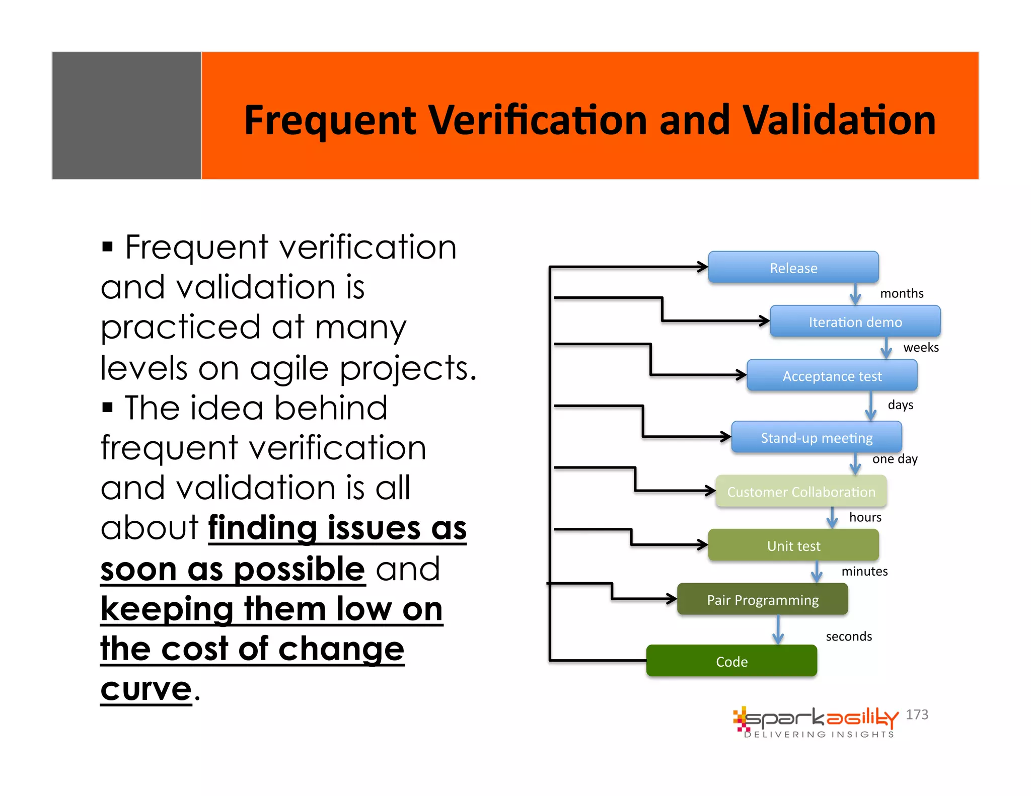 Frequent 
Verifica8on 
and 
Valida8on 
months 
weeks 
173 
$ Frequent verification 
and validation is 
practiced at many 
levels on agile projects. 
$ The idea behind 
frequent verification 
and validation is all 
about finding issues as 
soon as possible and 
keeping them low on 
the cost of change 
curve. 
IteraEon 
demo 
Acceptance 
test 
Stand-­‐up 
meeEng 
Customer 
CollaboraEon 
Pair 
Programming 
Code 
Unit 
test 
hours 
minutes 
seconds 
one 
day 
Release 
days 
 