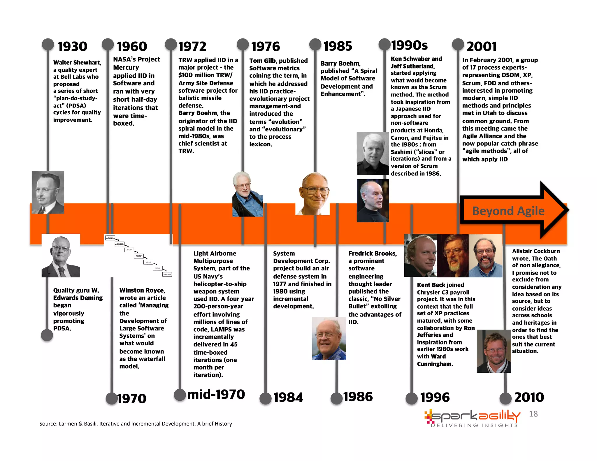 Beyond 
Agile 
Alistair Cockburn 
wrote, The Oath 
of non allegiance, 
I promise not to 
exclude from 
consideration any 
idea based on its 
source, but to 
consider ideas 
across schools 
and heritages in 
order to find the 
ones that best 
suit the current 
situation. 
18 
1930 
Walter Shewhart, 
a quality expert 
at Bell Labs who 
proposed 
a series of short 
“plan-do-study-act” 
(PDSA) 
cycles for quality 
improvement. 
Quality guru W. 
Edwards Deming 
began 
vigorously 
promoting 
PDSA. 
1960 
NASA’s Project 
Mercury 
applied IID in 
Software and 
ran with very 
short half-day 
iterations that 
were time-boxed. 
Winston Royce, 
wrote an article 
called ‘Managing 
the 
Development of 
Large Software 
Systems’ on 
what would 
become known 
as the waterfall 
model. 
1970 
1972 
TRW applied IID in a 
major project – the 
$100 million TRW/ 
Army Site Defense 
software project for 
balistic missile 
defense. 
Barry Boehm, the 
originator of the IID 
spiral model in the 
mid-1980s, was 
chief scientist at 
TRW. 
Light Airborne 
Multipurpose 
System, part of the 
US Navy’s 
helicopter-to-ship 
weapon system 
used IID. A four year 
200-person-year 
effort involving 
millions of lines of 
code, LAMPS was 
incrementally 
delivered in 45 
time-boxed 
iterations (one 
month per 
iteration). 
mid-1970 
Source: 
Larmen 
& 
Basili. 
IteraEve 
and 
Incremental 
Development. 
A 
brief 
History 
1976 
Tom Gilb, published 
Software metrics 
coining the term, in 
which he addressed 
his IID practice-evolutionary 
project 
management-and 
introduced the 
terms “evolution” 
and “evolutionary” 
to the process 
lexicon. 
System 
Development Corp. 
project build an air 
defense system in 
1977 and finished in 
1980 using 
incremental 
development. 
1984 
1985 
Barry Boehm, 
published “A Spiral 
Model of Software 
Development and 
Enhancement”. 
Fredrick Brooks, 
a prominent 
software 
engineering 
thought leader 
published the 
classic, “No Silver 
Bullet” extolling 
the advantages of 
IID. 
1986 
1990s 
Ken Schwaber and 
Jeff Sutherland, 
started applying 
what would become 
known as the Scrum 
method. The method 
took inspiration from 
a Japanese IID 
approach used for 
non-software 
products at Honda, 
Canon, and Fujitsu in 
the 1980s ; from 
Sashimi (“slices” or 
iterations) and from a 
version of Scrum 
described in 1986. 
2001 
In February 2001, a group 
of 17 process experts-representing 
DSDM, XP, 
Scrum, FDD and others-interested 
in promoting 
modern, simple IID 
methods and principles 
met in Utah to discuss 
common ground. From 
this meeting came the 
Agile Alliance and the 
now popular catch phrase 
“agile methods”, all of 
which apply IID 
Kent Beck joined 
Chrysler C3 payroll 
project. It was in this 
context that the full 
set of XP practices 
matured, with some 
collaboration by Ron 
Jefferies and 
inspiration from 
earlier 1980s work 
with Ward 
Cunningham. 
1996 
2010 
 