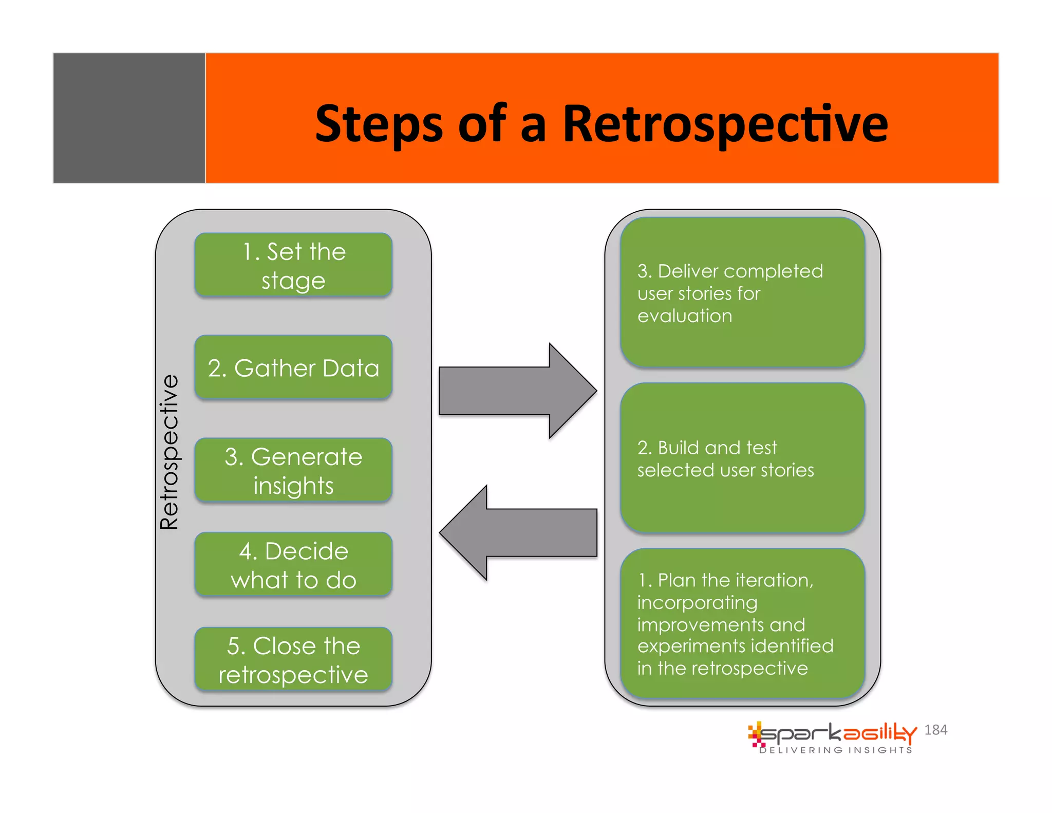 184 
1. Set the 
stage 
2. Gather Data 
3. Generate 
insights 
4. Decide 
what to do 
5. Close the 
retrospective 
3. Deliver completed 
user stories for 
evaluation 
2. Build and test 
selected user stories 
1. Plan the iteration, 
incorporating 
improvements and 
experiments identified 
in the retrospective 
Retrospective 
Steps 
of 
a 
Retrospec8ve 
 