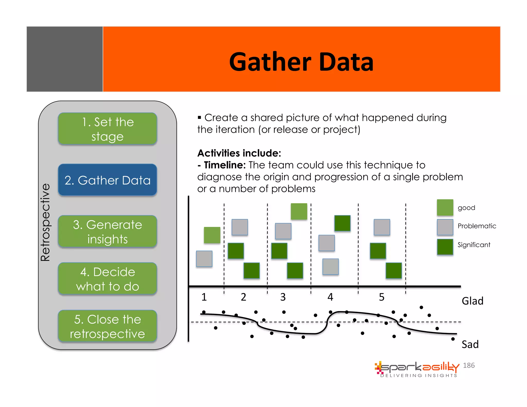 186 
1. Set the 
stage 
2. Gather Data 
3. Generate 
insights 
4. Decide 
what to do 
5. Close the 
retrospective 
Retrospective 
$ Create a shared picture of what happened during 
the iteration (or release or project) 
Activities include: 
- Timeline: The team could use this technique to 
diagnose the origin and progression of a single problem 
or a number of problems 
1 
2 
3 
4 
5 
good 
Problematic 
Significant 
& 
& 
& 
& 
& 
& 
& 
& 
& 
& 
& 
& 
& 
& 
& 
& 
& 
& 
& 
& 
& 
& 
& 
& 
& 
& 
& 
& 
& 
& 
& 
& 
Glad 
Sad 
Gather 
Data 
 
