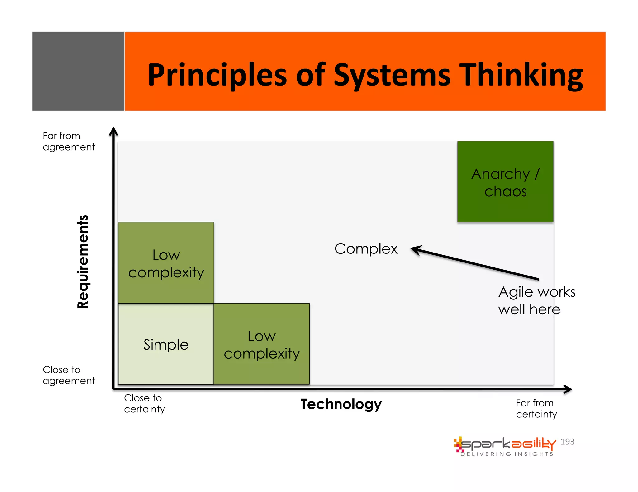 Principles 
of 
Systems 
Thinking 
Agile works 
well here 
193 
Low 
complexity 
Simple 
Anarchy / 
chaos 
Complex 
Far from 
agreement 
Requirements 
Close to 
agreement 
Low 
complexity 
Technology Close to 
certainty 
Far from 
certainty 
 