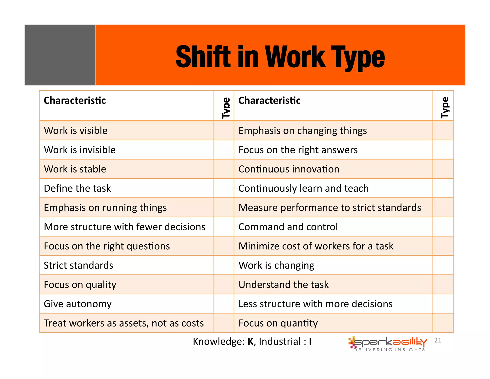 21 
Shift in Work Type 
Characteris8c 
Characteris8c 
Type 
Work 
is 
visible 
Emphasis 
on 
changing 
things 
Work 
is 
invisible 
Focus 
on 
the 
right 
answers 
Work 
is 
stable 
ConEnuous 
innovaEon 
Define 
the 
task 
ConEnuously 
learn 
and 
teach 
Emphasis 
on 
running 
things 
Measure 
performance 
to 
strict 
standards 
More 
structure 
with 
fewer 
decisions 
Command 
and 
control 
Focus 
on 
the 
right 
quesEons 
Minimize 
cost 
of 
workers 
for 
a 
task 
Strict 
standards 
Work 
is 
changing 
Focus 
on 
quality 
Understand 
the 
task 
Give 
autonomy 
Less 
structure 
with 
more 
decisions 
Treat 
workers 
as 
assets, 
not 
as 
costs 
Focus 
on 
quanEty 
Knowledge: 
K, 
Industrial 
: 
I 
 