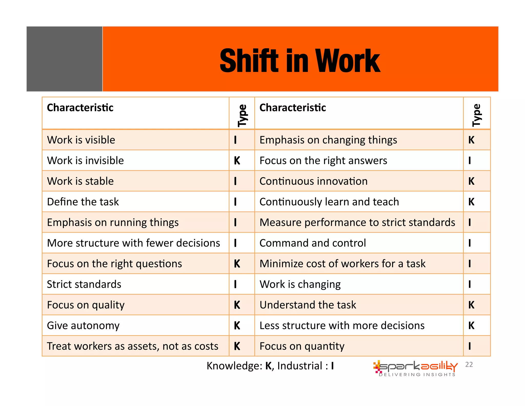 22 
Shift in Work 
Characteris8c 
Characteris8c 
Type 
Work 
is 
visible 
Emphasis 
on 
changing 
things 
K 
Work 
is 
invisible 
Focus 
on 
the 
right 
answers 
I 
Work 
is 
stable 
ConEnuous 
innovaEon 
K 
Define 
the 
task 
ConEnuously 
learn 
and 
teach 
K 
Emphasis 
on 
running 
things 
Measure 
performance 
to 
strict 
standards 
I 
More 
structure 
with 
fewer 
decisions 
Command 
and 
control 
I 
Focus 
on 
the 
right 
quesEons 
Minimize 
cost 
of 
workers 
for 
a 
task 
I 
Strict 
standards 
Work 
is 
changing 
I 
Focus 
on 
quality 
Understand 
the 
task 
K 
Give 
autonomy 
Less 
structure 
with 
more 
decisions 
K 
Treat 
workers 
as 
assets, 
not 
as 
costs 
Focus 
on 
quanEty 
I 
Knowledge: 
K, 
Industrial 
: 
I 
 
