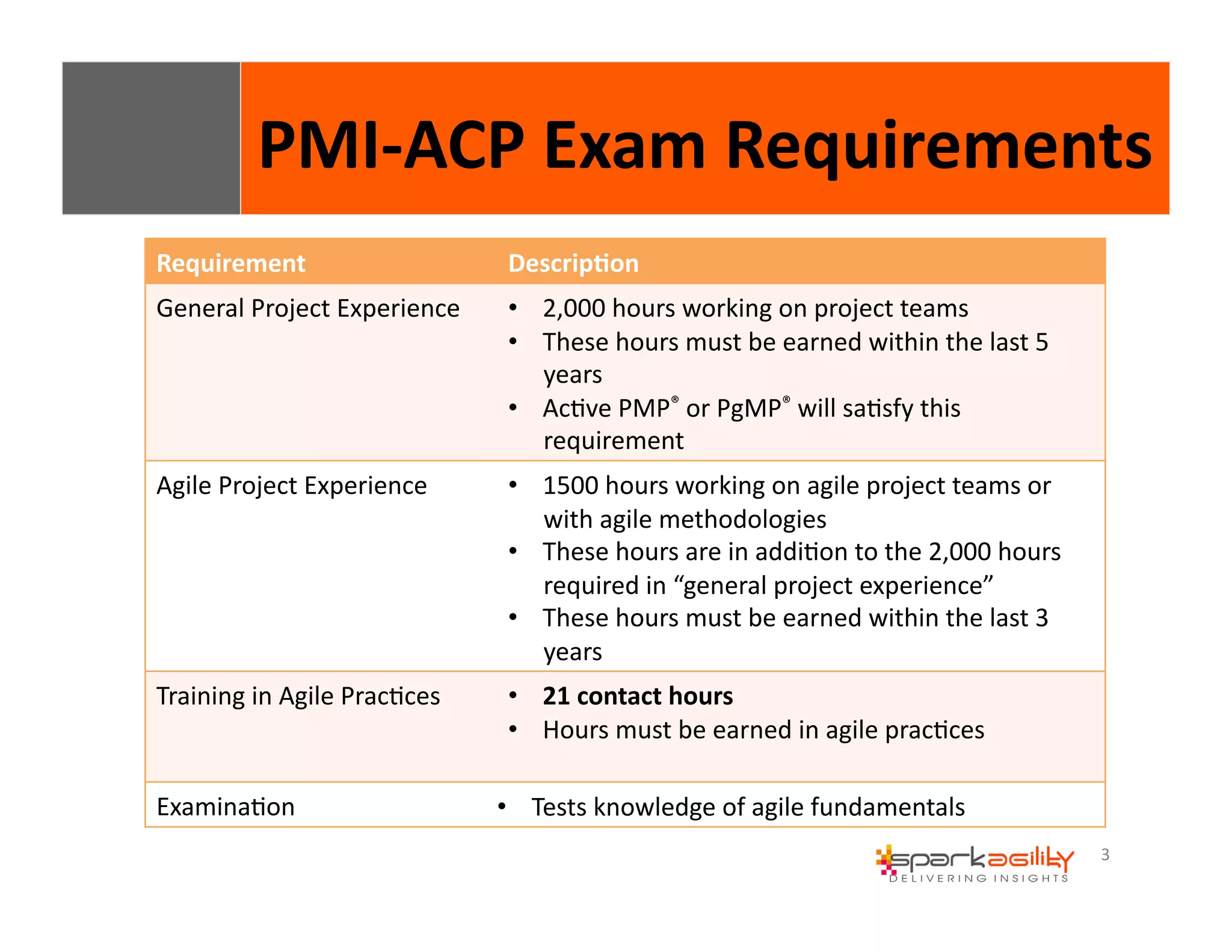 PMI-­‐ACP 
Exam 
Requirements 
3 
Requirement Descrip8on 
General 
Project 
Experience • 2,000 
hours 
working 
on 
project 
teams 
• These 
hours 
must 
be 
earned 
within 
the 
last 
5 
years 
• AcEve 
PMP® 
or 
PgMP® 
will 
saEsfy 
this 
requirement 
Agile 
Project 
Experience 
• 1500 
hours 
working 
on 
agile 
project 
teams 
or 
with 
agile 
methodologies 
• These 
hours 
are 
in 
addiEon 
to 
the 
2,000 
hours 
required 
in 
“general 
project 
experience” 
• These 
hours 
must 
be 
earned 
within 
the 
last 
3 
years 
Training 
in 
Agile 
PracEces • 21 
contact 
hours 
• Hours 
must 
be 
earned 
in 
agile 
pracEces 
ExaminaEon 
• Tests 
knowledge 
of 
agile 
fundamentals 
 