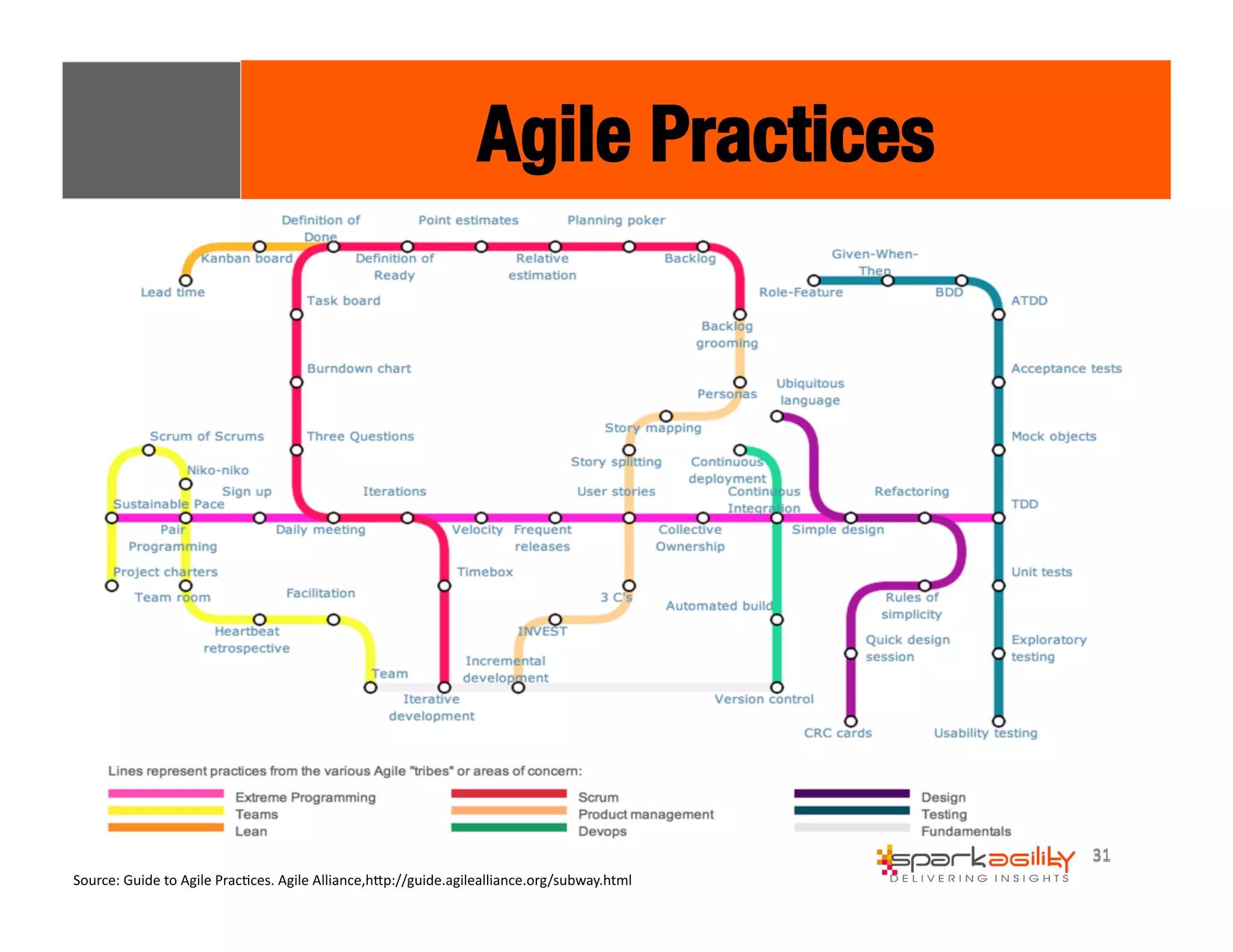 31 
Agile Practices 
Source: 
Guide 
to 
Agile 
PracEces. 
Agile 
Alliance,hWp://guide.agilealliance.org/subway.html 
 