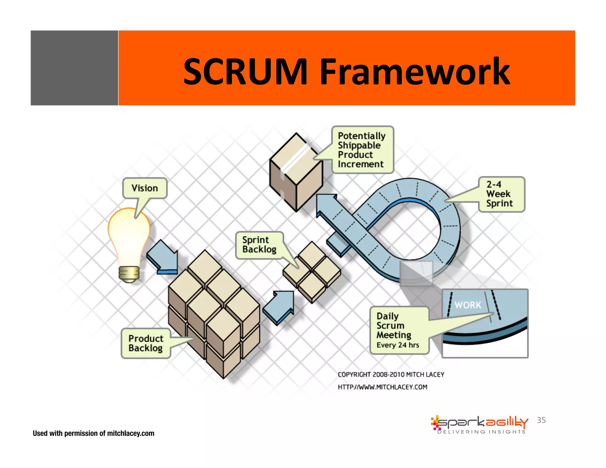 35 
Used with permission of mitchlacey.com 
SCRUM 
Framework 
 
