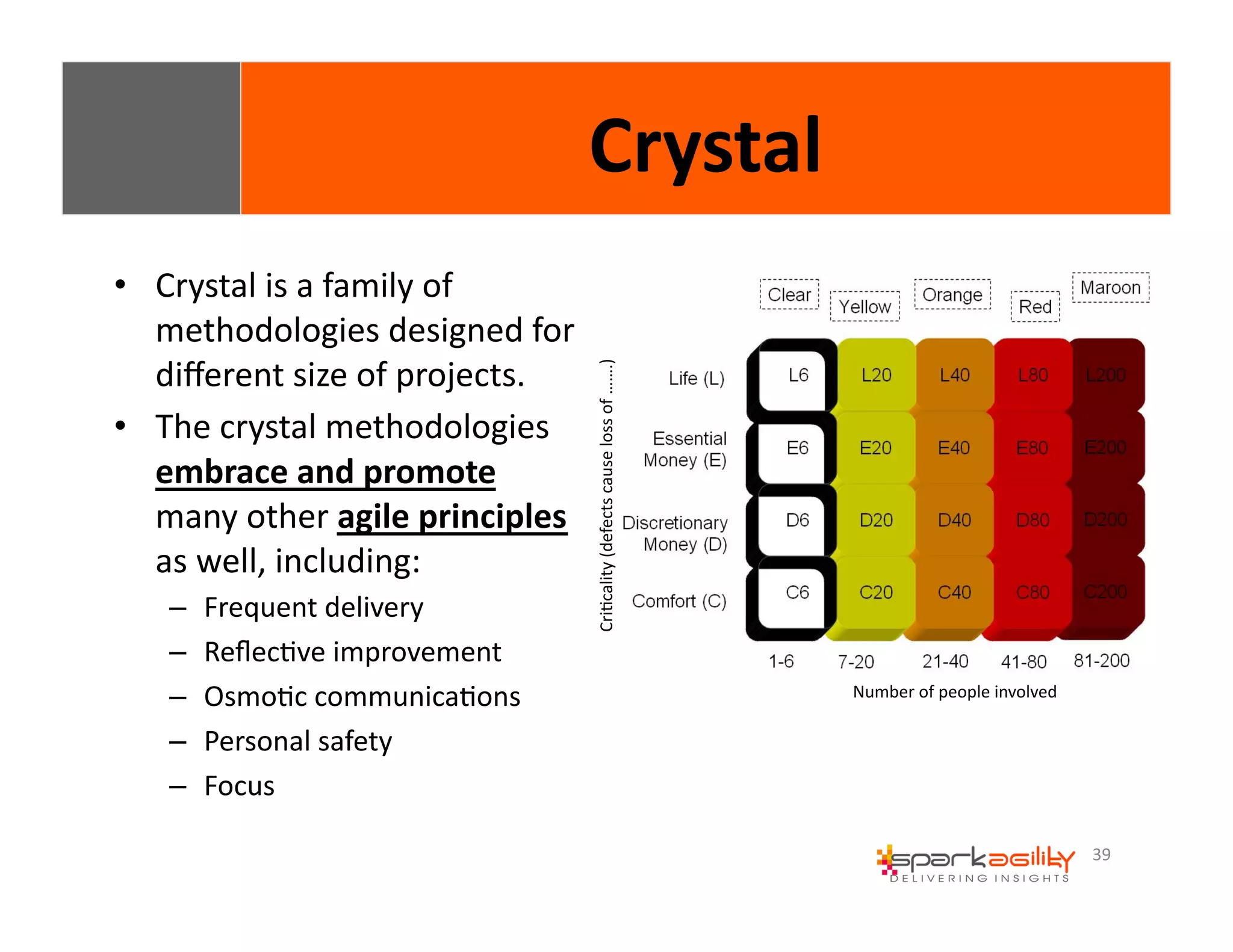 39 
• Crystal 
is 
a 
family 
of 
methodologies 
designed 
for 
different 
size 
of 
projects. 
• The 
crystal 
methodologies 
embrace 
and 
promote 
many 
other 
agile 
principles 
as 
well, 
including: 
– Frequent 
delivery 
– ReflecEve 
improvement 
– OsmoEc 
communicaEons 
– Personal 
safety 
– Focus 
Crystal 
Number 
of 
people 
involved 
CriEcality 
(defects 
cause 
loss 
of 
…….) 
 