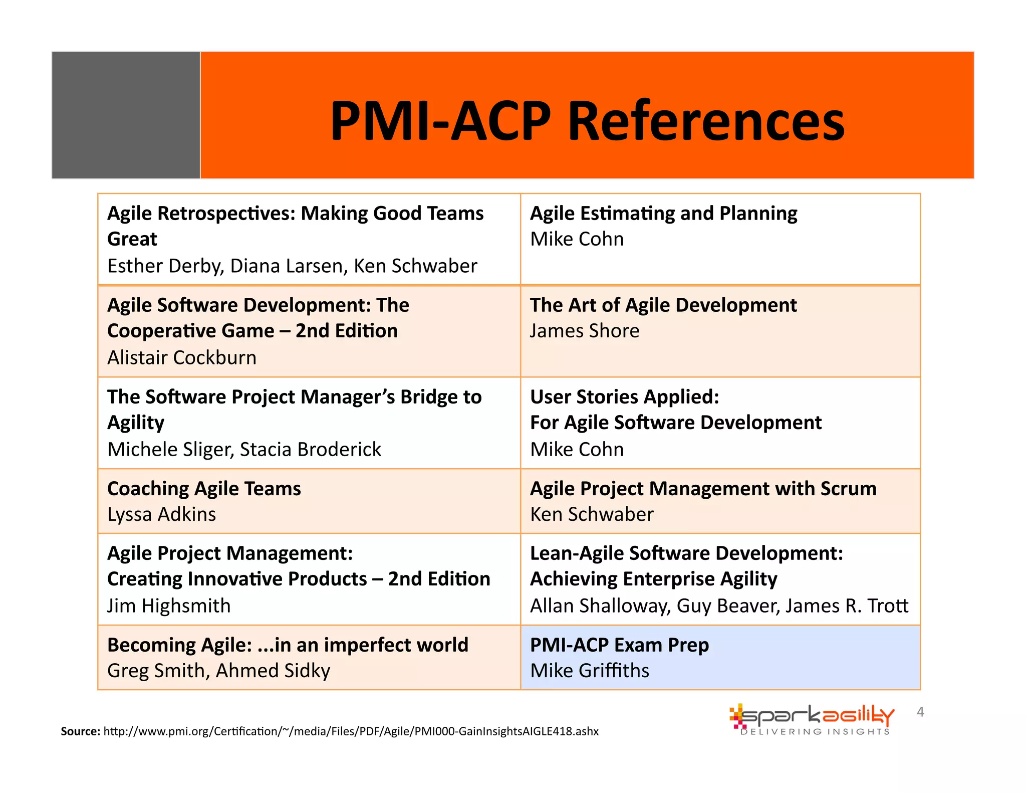 4 
PMI-­‐ACP 
References 
Agile 
Retrospec8ves: 
Making 
Good 
Teams 
Great 
Esther 
Derby, 
Diana 
Larsen, 
Ken 
Schwaber 
Agile 
Es8ma8ng 
and 
Planning 
Mike 
Cohn 
Agile 
SoIware 
Development: 
The 
Coopera8ve 
Game 
– 
2nd 
Edi8on 
Alistair 
Cockburn 
The 
Art 
of 
Agile 
Development 
James 
Shore 
The 
SoIware 
Project 
Manager’s 
Bridge 
to 
Agility 
Michele 
Sliger, 
Stacia 
Broderick 
User 
Stories 
Applied: 
For 
Agile 
SoIware 
Development 
Mike 
Cohn 
Coaching 
Agile 
Teams 
Lyssa 
Adkins 
Agile 
Project 
Management 
with 
Scrum 
Ken 
Schwaber 
Agile 
Project 
Management: 
Crea8ng 
Innova8ve 
Products 
– 
2nd 
Edi8on 
Jim 
Highsmith 
Lean-­‐Agile 
SoIware 
Development: 
Achieving 
Enterprise 
Agility 
Allan 
Shalloway, 
Guy 
Beaver, 
James 
R. 
TroW 
Becoming 
Agile: 
...in 
an 
imperfect 
world 
Greg 
Smith, 
Ahmed 
Sidky 
PMI-­‐ACP 
Exam 
Prep 
Mike 
Griffiths 
Source: 
hWp://www.pmi.org/CerEficaEon/~/media/Files/PDF/Agile/PMI000-­‐GainInsightsAIGLE418.ashx 
 