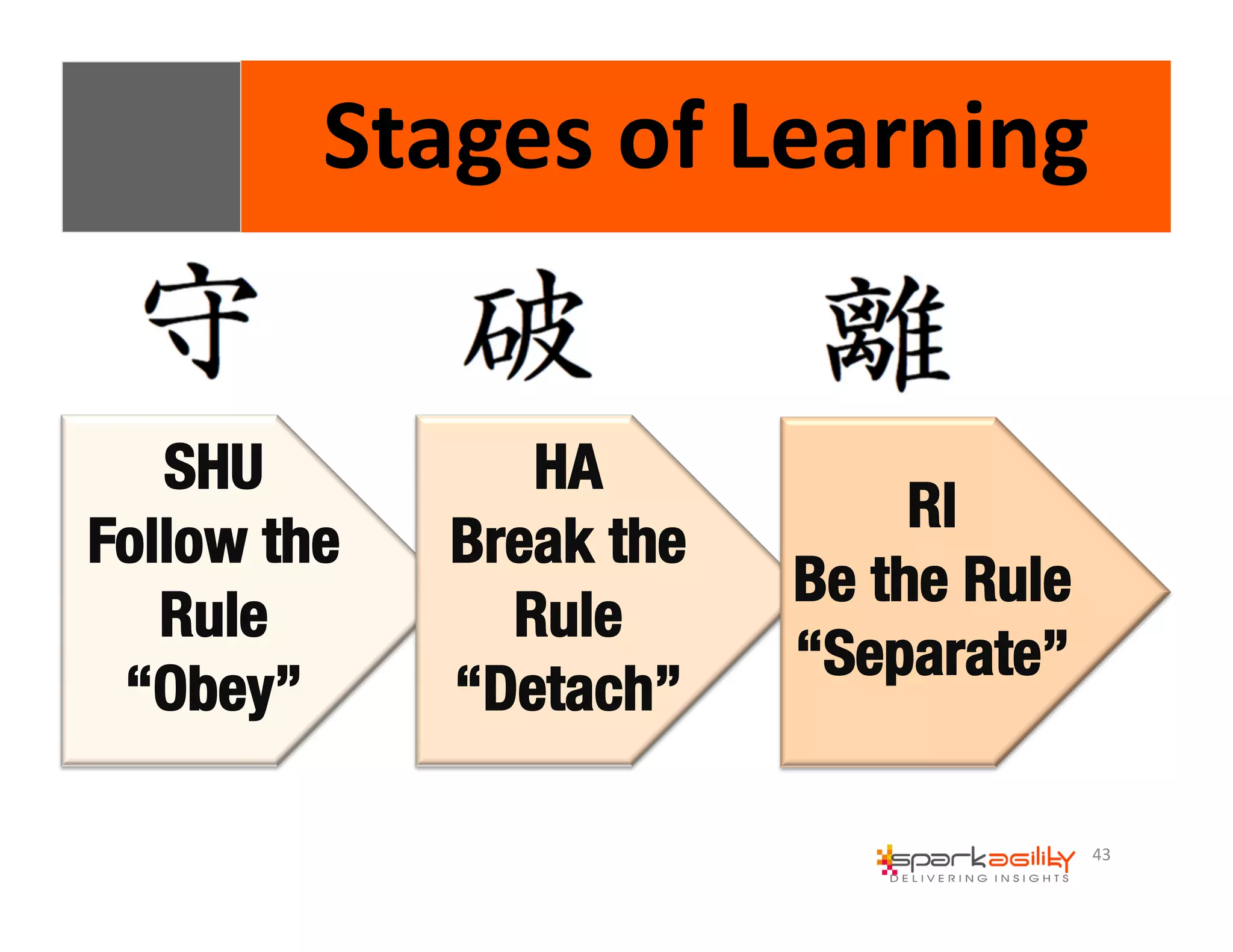 43 
Stages 
of 
Learning 
SHU 
Follow the 
Rule 
“Obey” 
HA 
Break the 
Rule 
“Detach” 
RI 
Be the Rule 
“Separate” 
 