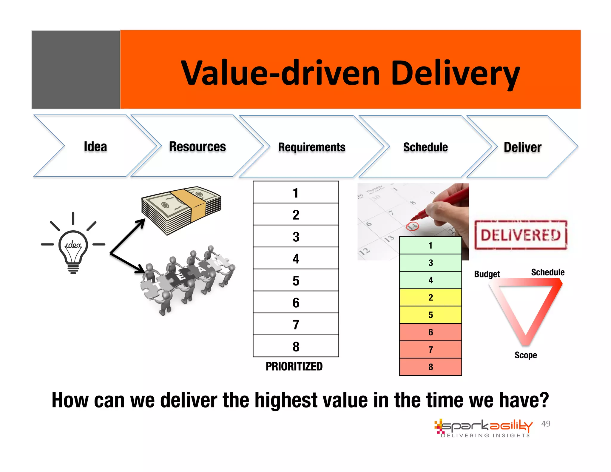 Schedule 
49 
Value-­‐driven 
Delivery 
1 
2 
3 
4 
5 
6 
7 
8 
PRIORITIZED 
Idea 
Resources 
Requirements 
Schedule 
Deliver 
Scope 
Budget 
1 
3 
4 
2 
5 
6 
7 
8 
How can we deliver the highest value in the time we have? 
 