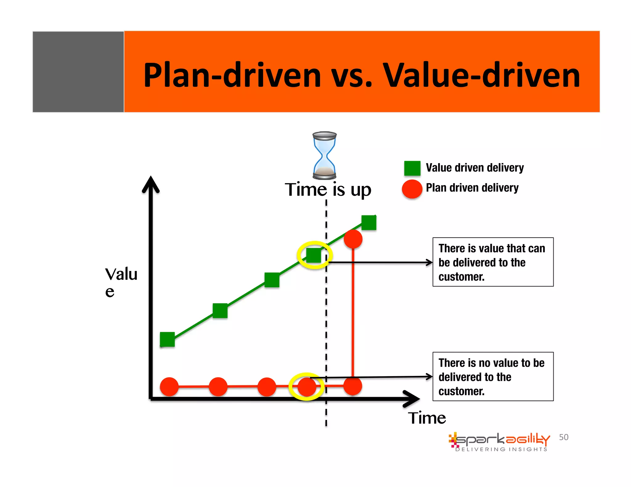 Plan-­‐driven 
vs. 
Value-­‐driven 
50 
Valu 
e 
Value driven delivery 
Plan driven delivery 
Time 
Time is up 
There is value that can 
be delivered to the 
customer. 
There is no value to be 
delivered to the 
customer. 
 