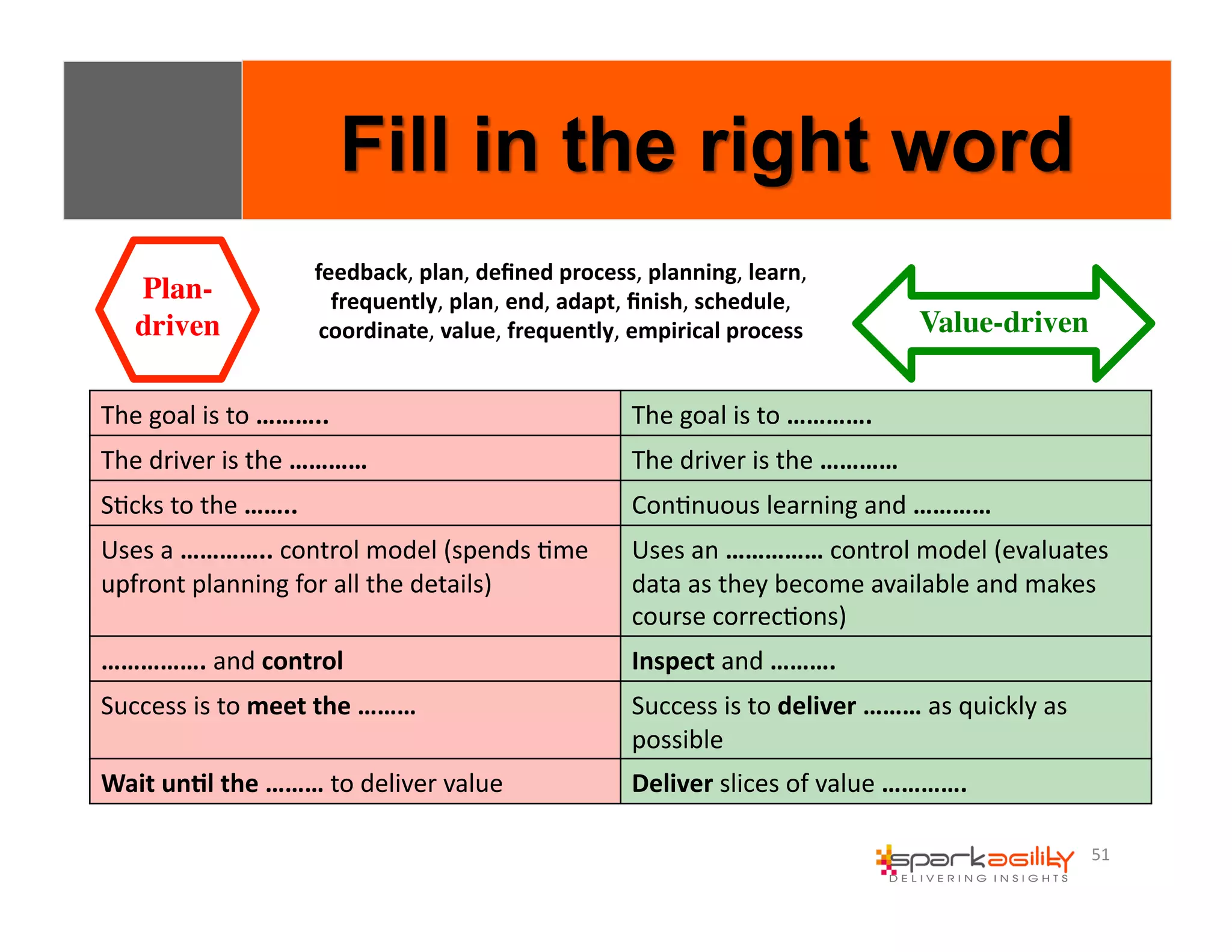 51 
Plan-driven 
Value-driven 
feedback, 
plan, 
defined 
process, 
planning, 
learn, 
frequently, 
plan, 
end, 
adapt, 
finish, 
schedule, 
coordinate, 
value, 
frequently, 
empirical 
process 
The 
goal 
is 
to 
……….. 
The 
goal 
is 
to 
…………. 
The 
driver 
is 
the 
………… 
The 
driver 
is 
the 
………… 
SEcks 
to 
the 
…….. 
ConEnuous 
learning 
and 
………… 
Uses 
a 
………….. 
control 
model 
(spends 
Eme 
upfront 
planning 
for 
all 
the 
details) 
Uses 
an 
…………… 
control 
model 
(evaluates 
data 
as 
they 
become 
available 
and 
makes 
course 
correcEons) 
……………. 
and 
control 
Inspect 
and 
………. 
Success 
is 
to 
meet 
the 
……… 
Success 
is 
to 
deliver 
……… 
as 
quickly 
as 
possible 
Wait 
un8l 
the 
……… 
to 
deliver 
value 
Deliver 
slices 
of 
value 
…………. 
 