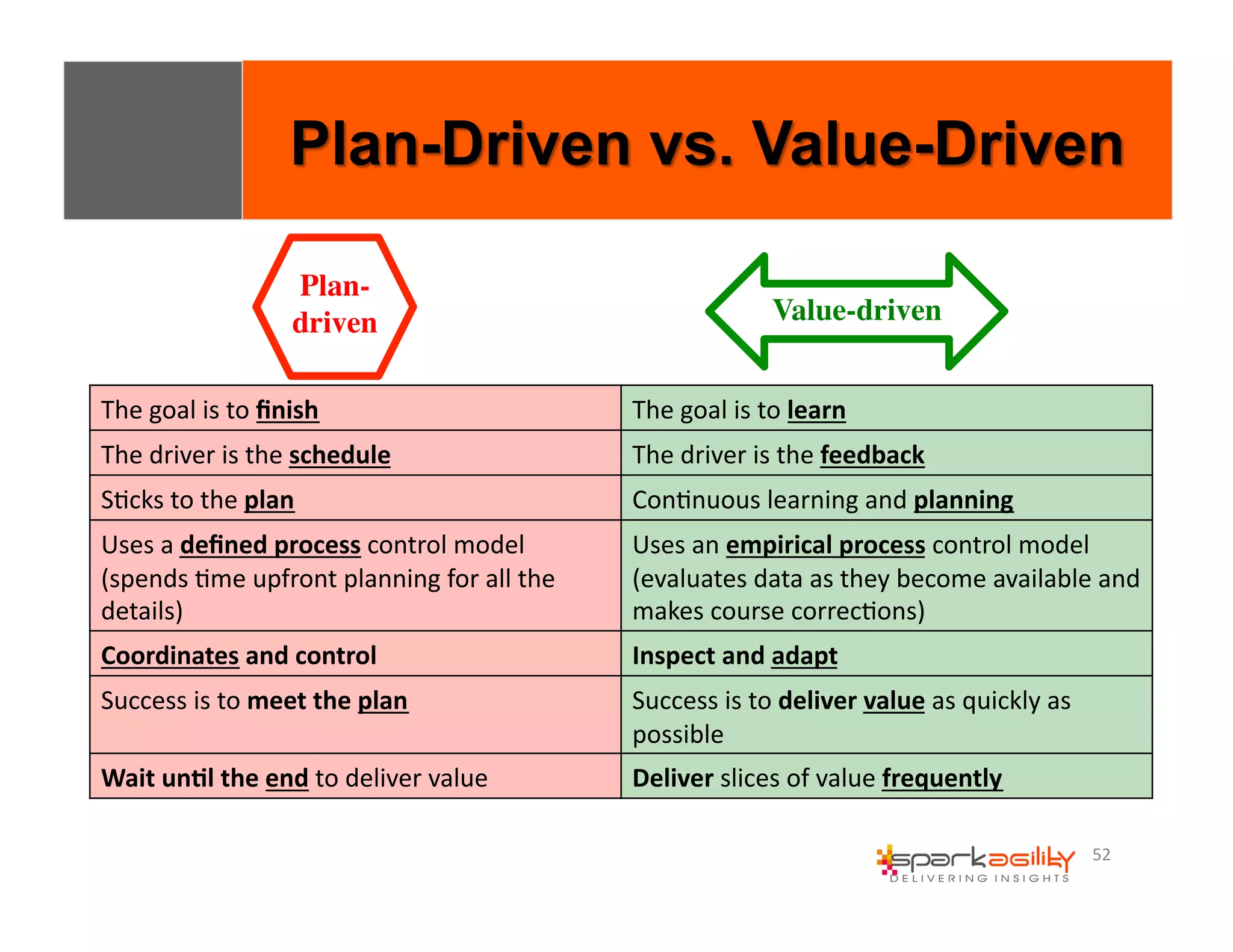 52 
Plan-driven 
Value-driven 
The 
goal 
is 
to 
finish 
The 
goal 
is 
to 
learn 
The 
driver 
is 
the 
schedule 
The 
driver 
is 
the 
feedback 
SEcks 
to 
the 
plan 
ConEnuous 
learning 
and 
planning 
Uses 
a 
defined 
process 
control 
model 
(spends 
Eme 
upfront 
planning 
for 
all 
the 
details) 
Uses 
an 
empirical 
process 
control 
model 
(evaluates 
data 
as 
they 
become 
available 
and 
makes 
course 
correcEons) 
Coordinates 
and 
control 
Inspect 
and 
adapt 
Success 
is 
to 
meet 
the 
plan 
Success 
is 
to 
deliver 
value 
as 
quickly 
as 
possible 
Wait 
un8l 
the 
end 
to 
deliver 
value 
Deliver 
slices 
of 
value 
frequently 
 