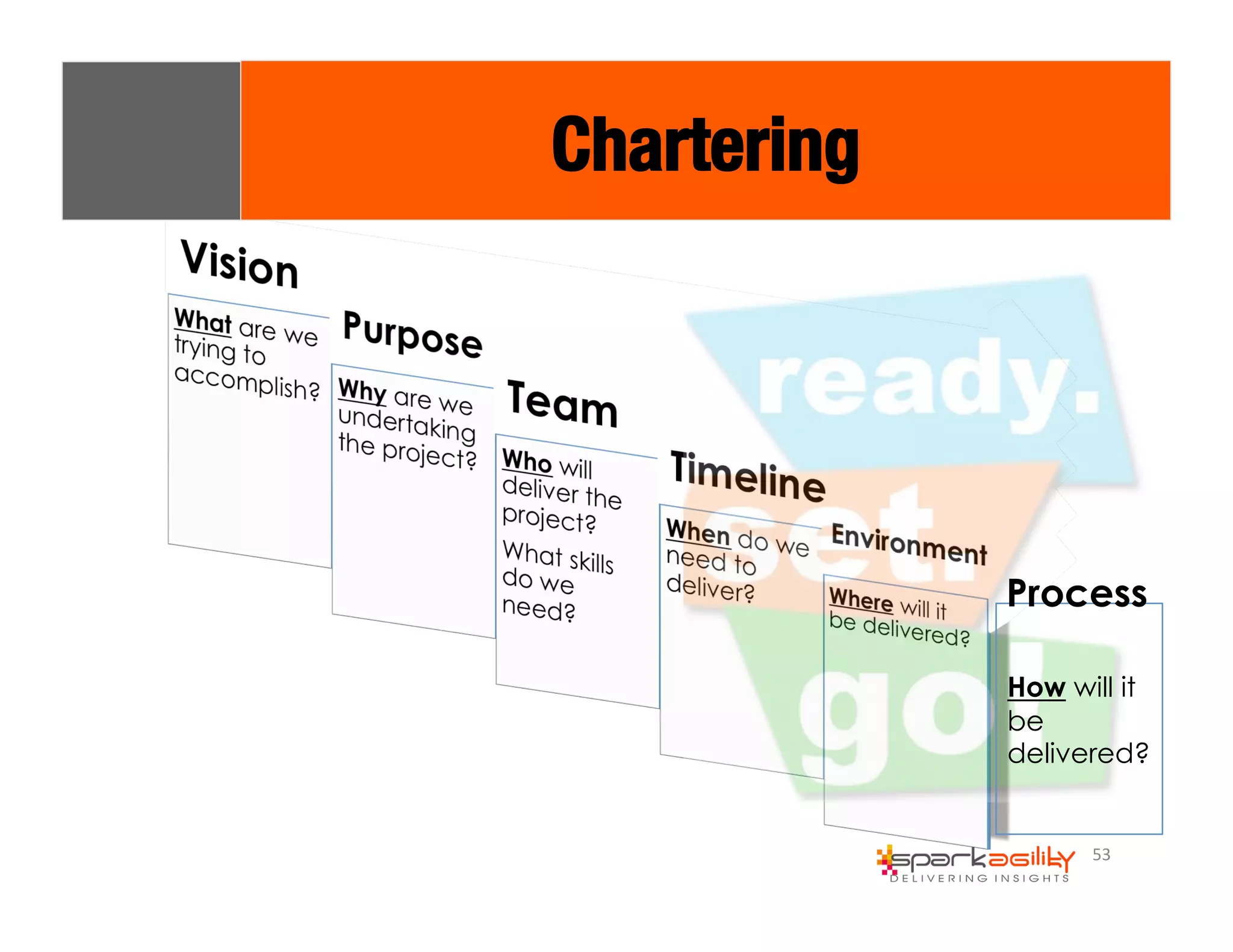 Process 
53 
Chartering 
How will it 
be 
delivered? 
 