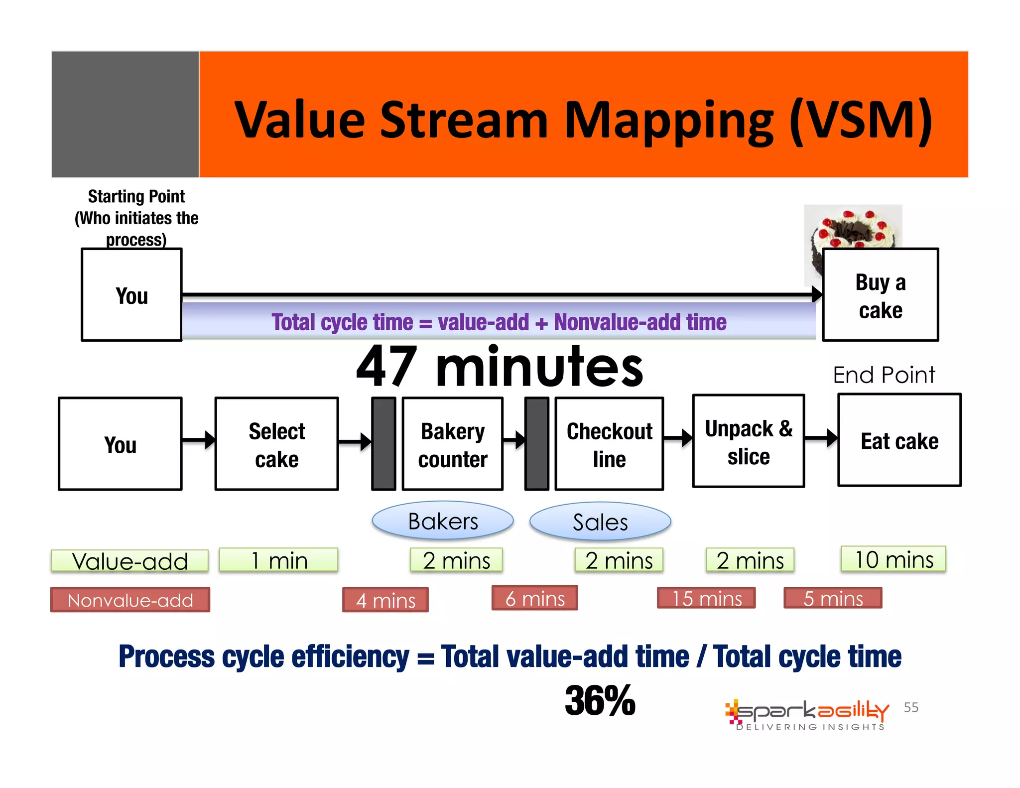 Value 
Stream 
Mapping 
(VSM) 
2 mins 10 mins 
55 
You 
Buy a 
cake 
Starting Point 
(Who initiates the 
process) 
End Point 
You 
47 minutes 
Select Checkout 
Eat cake 
cake 
line 
Unpack & 
slice 
Bakery 
counter 
Bakers Sales 
1 min 2 mins 2 mins 
4 mins 6 mins 15 mins 
5 mins 
Value-add 
Nonvalue-add 
Total cycle time = value-add + Nonvalue-add time 
Process cycle efficiency = Total value-add time / Total cycle time 
36% 
 
