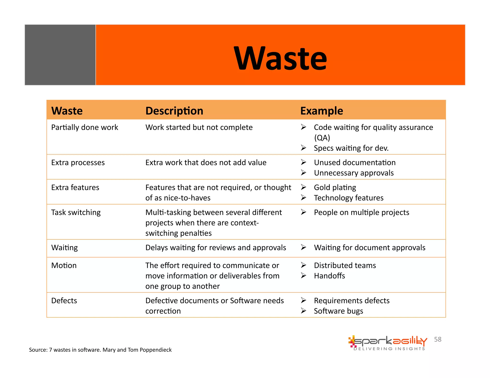 58 
Waste 
Waste 
Descrip8on 
Example 
ParEally 
done 
work 
Work 
started 
but 
not 
complete 
Source: 
7 
wastes 
in 
sogware. 
Mary 
and 
Tom 
Poppendieck 
" Code 
waiEng 
for 
quality 
assurance 
(QA) 
" Specs 
waiEng 
for 
dev. 
Extra 
processes 
Extra 
work 
that 
does 
not 
add 
value 
" Unused 
documentaEon 
" Unnecessary 
approvals 
Extra 
features 
Features 
that 
are 
not 
required, 
or 
thought 
of 
as 
nice-­‐to-­‐haves 
" Gold 
plaEng 
" Technology 
features 
Task 
switching 
MulE-­‐tasking 
between 
several 
different 
projects 
when 
there 
are 
context-­‐ 
switching 
penalEes 
" People 
on 
mulEple 
projects 
WaiEng 
Delays 
waiEng 
for 
reviews 
and 
approvals 
" WaiEng 
for 
document 
approvals 
MoEon 
The 
effort 
required 
to 
communicate 
or 
move 
informaEon 
or 
deliverables 
from 
one 
group 
to 
another 
" Distributed 
teams 
" Handoffs 
Defects 
DefecEve 
documents 
or 
Sogware 
needs 
correcEon 
" Requirements 
defects 
" Sogware 
bugs 
 