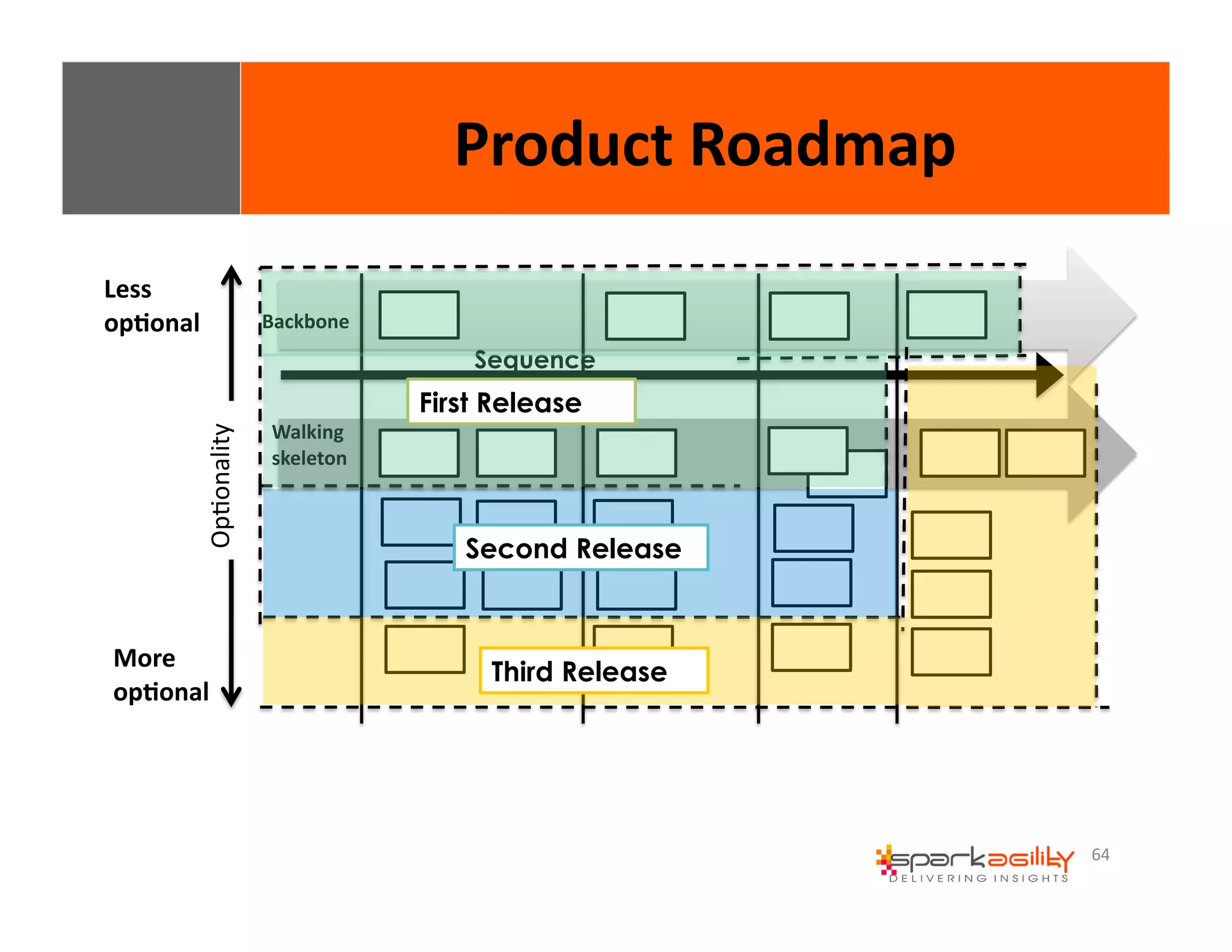 64 
Product 
Roadmap 
Sequence 
Backbone 
Less 
op8onal 
More 
op8onal 
Walking 
skeleton 
First Release 
Second Release 
Third Release 
OpEonality 
 