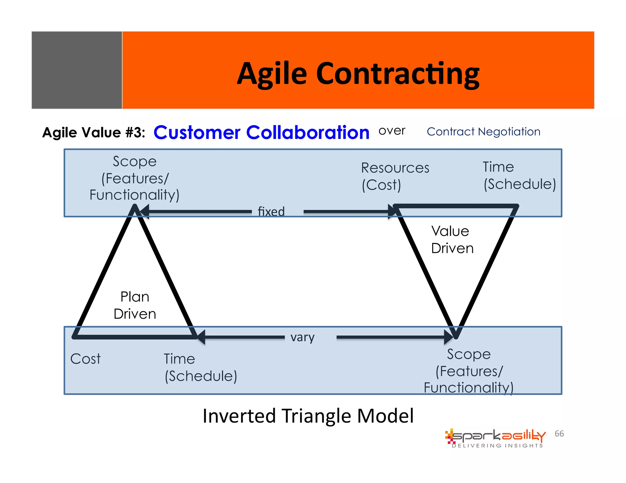 Agile 
Contrac8ng 
Customer Collaboration Agile Value #3: over Contract Negotiation 
Time 
(Schedule) 
66 
Plan 
Driven 
Time 
(Schedule) 
Cost 
Value 
Driven 
Resources 
(Cost) 
Scope 
(Features/ 
Functionality) 
fixed 
Scope 
(Features/ 
Functionality) 
vary 
Inverted 
Triangle 
Model 
 