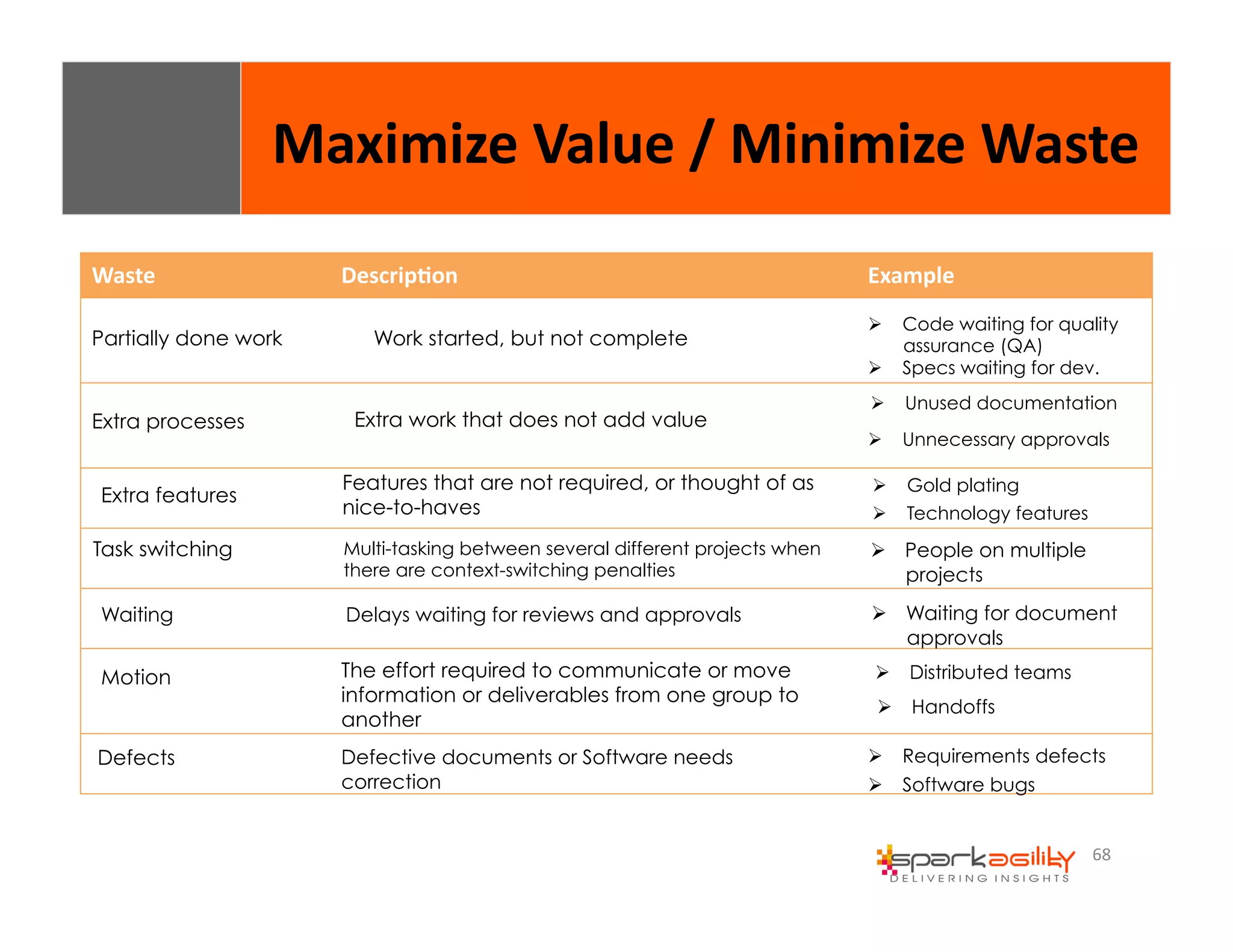 Maximize 
Value 
/ 
Minimize 
Waste 
68 
Waste Descrip8on Example 
Partially done work 
Extra processes 
Work started, but not complete 
" Code waiting for quality 
assurance (QA) 
" Specs waiting for dev. 
" Unused documentation 
" Unnecessary approvals 
Extra work that does not add value 
Extra features 
Features that are not required, or thought of as 
nice-to-haves 
" Gold plating 
" Technology features 
Task switching Multi-tasking between several different projects when 
there are context-switching penalties 
" People on multiple 
projects 
Waiting 
Delays waiting for reviews and approvals " Waiting for document 
approvals 
Motion 
The effort required to communicate or move 
information or deliverables from one group to 
another 
" Distributed teams 
" Handoffs 
Defects 
Defective documents or Software needs 
correction 
" Requirements defects 
" Software bugs 
 