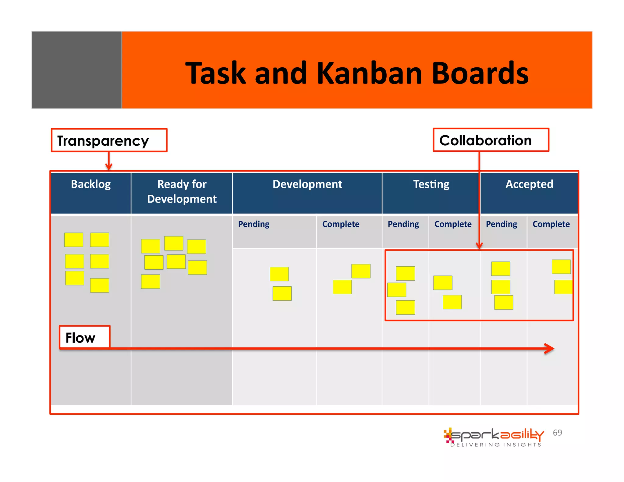 69 
Task 
and 
Kanban 
Boards 
Backlog 
Ready 
for 
Development 
Development 
Tes8ng 
Accepted 
Pending 
Complete 
Pending 
Complete 
Pending 
Complete 
Transparency 
Flow 
Collaboration 
 