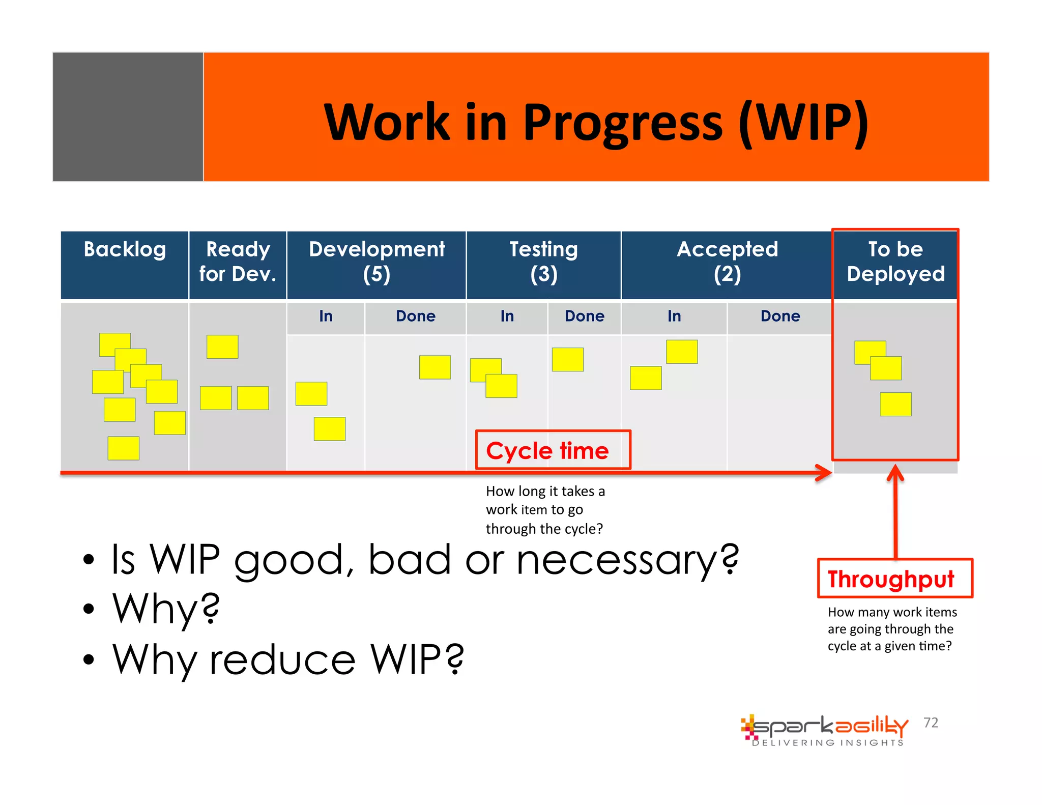 72 
Backlog Ready 
for Dev. 
Work 
in 
Progress 
(WIP) 
Development 
(5) 
Testing 
(3) 
Accepted 
(2) 
To be 
Deployed 
In Done In Done In Done 
Cycle time 
• Is WIP good, bad or necessary? 
• Why? 
• Why reduce WIP? 
Throughput 
How 
long 
it 
takes 
a 
work 
item 
to 
go 
through 
the 
cycle? 
How 
many 
work 
items 
are 
going 
through 
the 
cycle 
at 
a 
given 
Eme? 
 