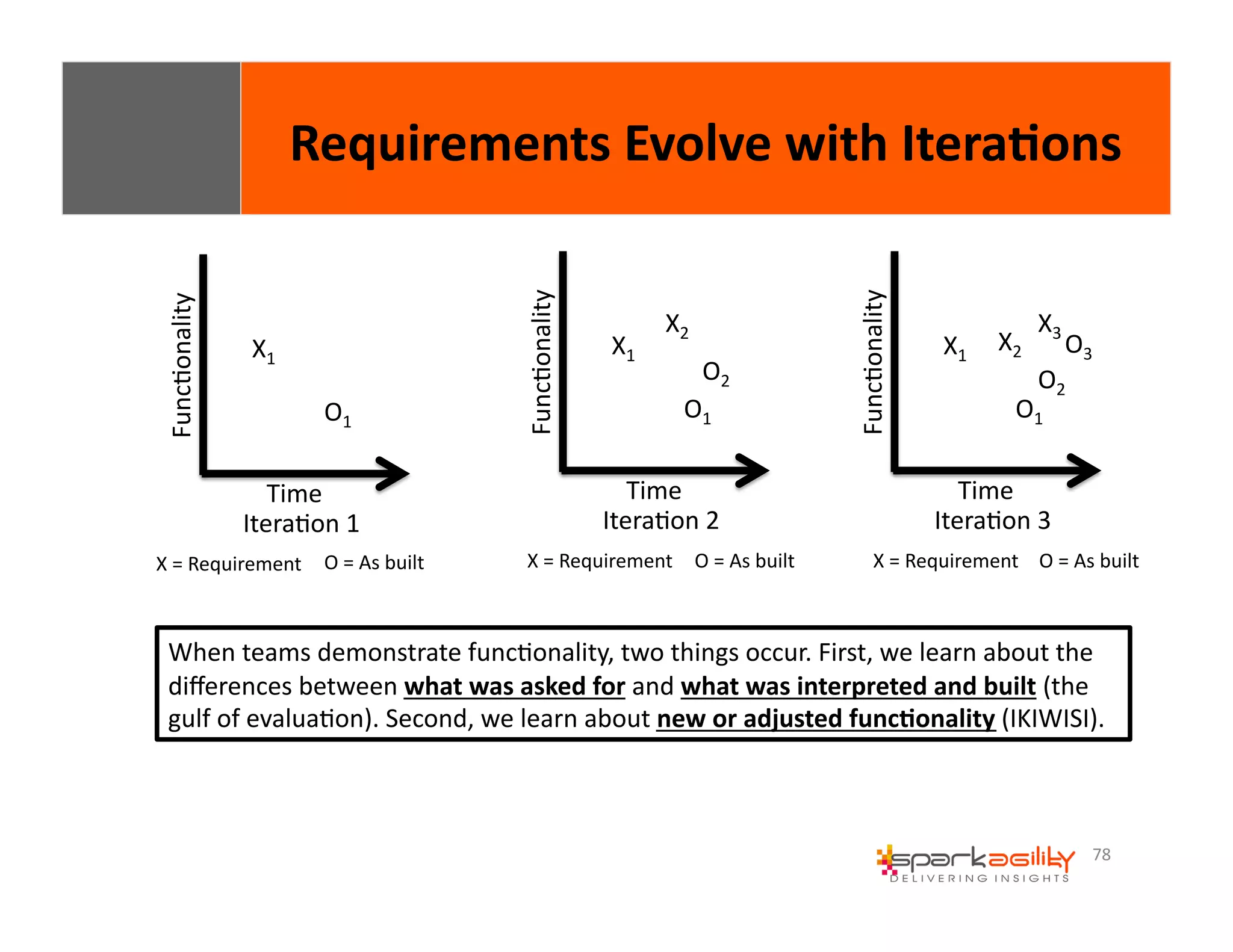 Requirements 
Evolve 
with 
Itera8ons 
X3 
O3 
78 
X1 
O1 
FuncEonality 
Time 
IteraEon 
1 
X 
= 
Requirement 
O 
= 
As 
built 
X1 
O1 
FuncEonality 
Time 
IteraEon 
2 
X 
= 
Requirement 
O 
= 
As 
built 
X1 
O1 
FuncEonality 
Time 
IteraEon 
3 
X 
= 
Requirement 
O 
= 
As 
built 
X2 
O2 
X2 
O2 
When 
teams 
demonstrate 
funcEonality, 
two 
things 
occur. 
First, 
we 
learn 
about 
the 
differences 
between 
what 
was 
asked 
for 
and 
what 
was 
interpreted 
and 
built 
(the 
gulf 
of 
evaluaEon). 
Second, 
we 
learn 
about 
new 
or 
adjusted 
func8onality 
(IKIWISI). 
 