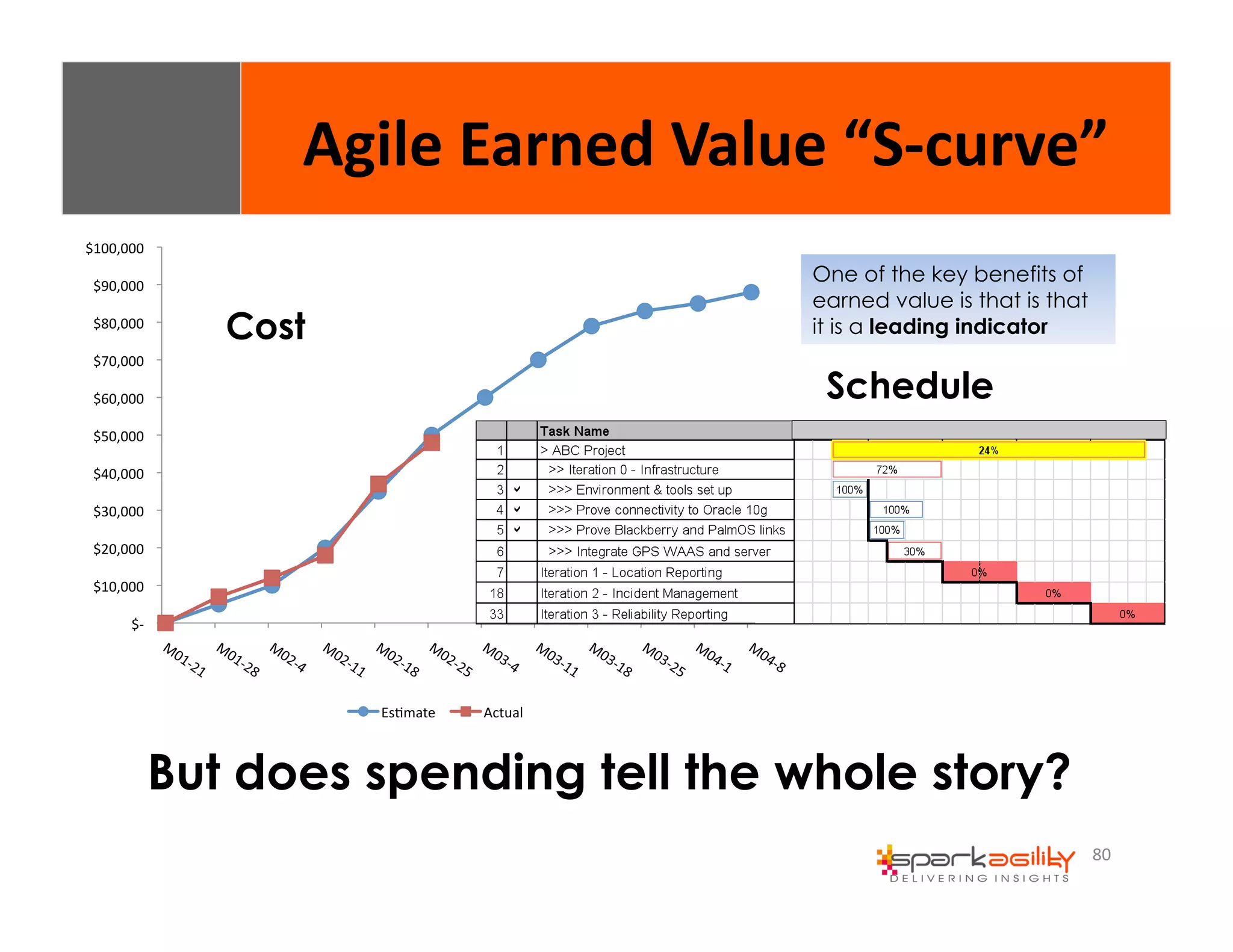 Agile 
Earned 
Value 
“S-­‐curve” 
80 
$100,000 
$90,000 
$80,000 
$70,000 
$60,000 
$50,000 
$40,000 
$30,000 
$20,000 
$10,000 
$-­‐ 
EsEmate 
Actual 
One of the key benefits of 
earned value is that is that 
it is a leading indicator 
Schedule 
Cost 
But does spending tell the whole story? 
 