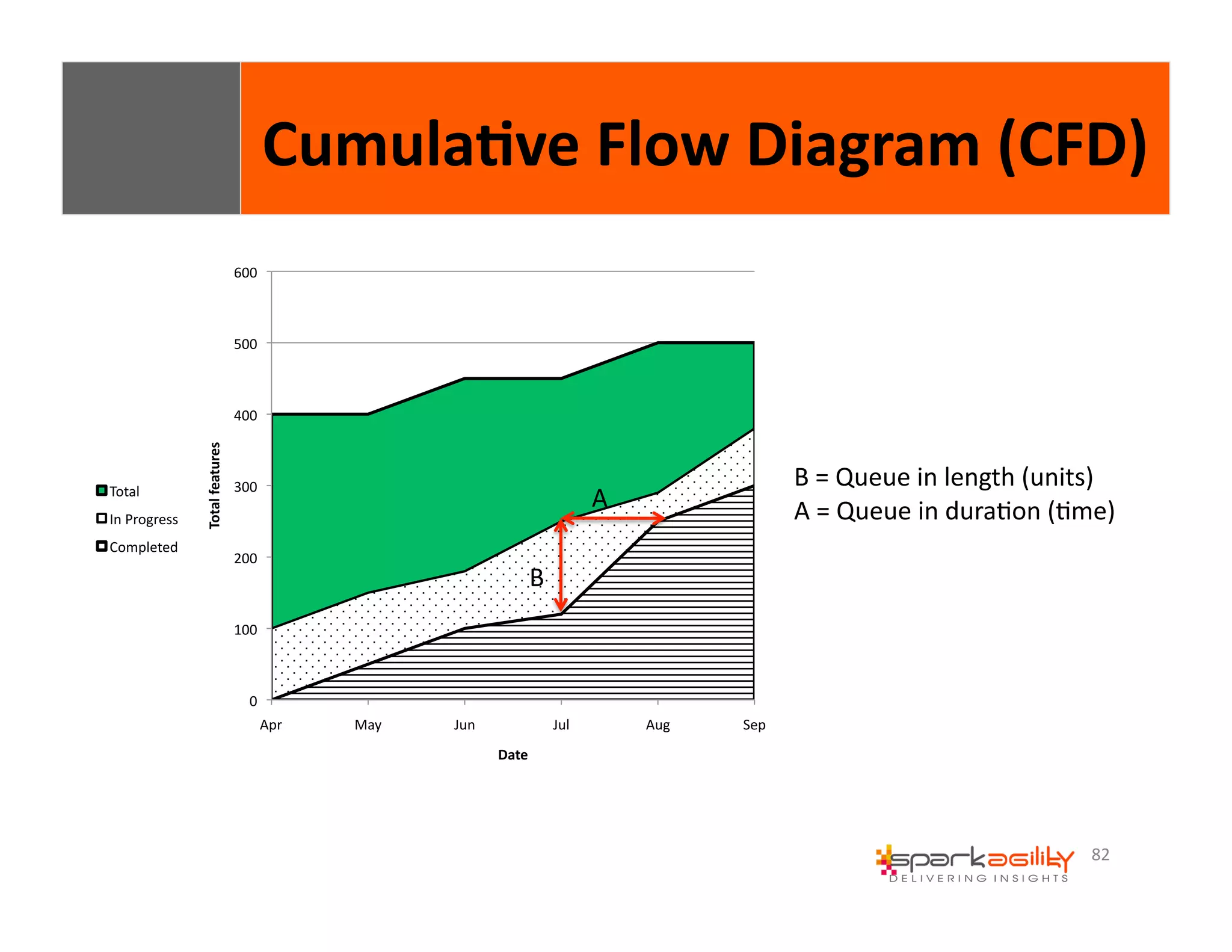 82 
600 
500 
400 
300 
200 
100 
0 
Apr 
May 
Jun 
Jul 
Aug 
Sep 
Total 
features 
Date 
Total 
In 
Progress 
Completed 
Cumula8ve 
Flow 
Diagram 
(CFD) 
A 
B 
B 
= 
Queue 
in 
length 
(units) 
A 
= 
Queue 
in 
duraEon 
(Eme) 
 