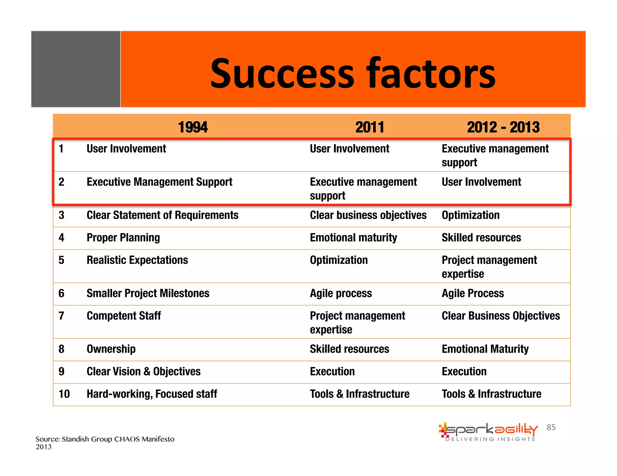 85 
Source: Standish Group CHAOS Manifesto 
2013 
Success 
factors 
1994 
2011 
2012 - 2013 
1 
User Involvement 
Executive management 
support 
2 
Executive Management Support 
Executive management 
support 
User Involvement 
3 
Clear Statement of Requirements 
Clear business objectives 
Optimization 
4 
Proper Planning 
Emotional maturity 
Skilled resources 
5 
Realistic Expectations 
Optimization 
Project management 
expertise 
6 
Smaller Project Milestones 
Agile process 
Agile Process 
7 
Competent Staff 
Project management 
expertise 
Clear Business Objectives 
8 
Ownership 
Skilled resources 
Emotional Maturity 
9 
Clear Vision & Objectives 
Execution 
Execution 
10 
Hard-working, Focused staff 
Tools & Infrastructure 
Tools & Infrastructure 
 