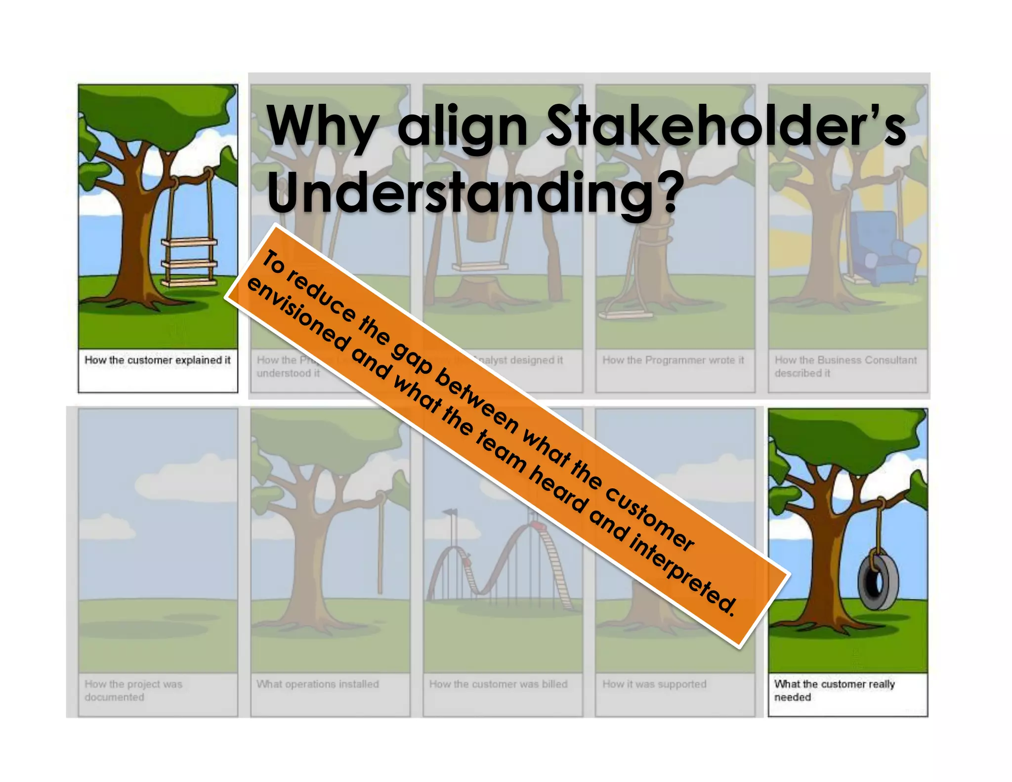Why align Stakeholder’s 
Understanding? 
87 
 