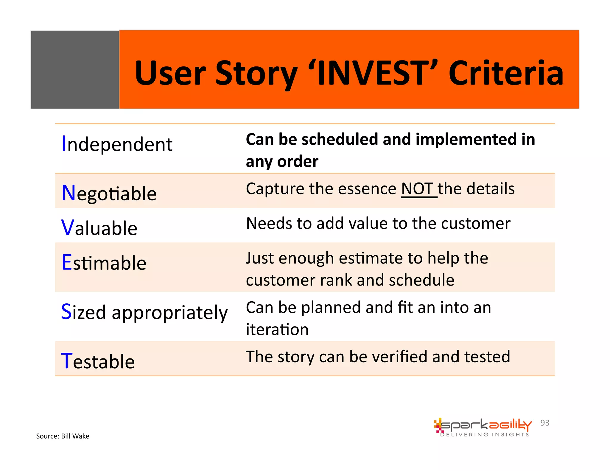 User 
Story 
‘INVEST’ 
Criteria 
93 
Independent 
Source: 
Bill 
Wake 
Can 
be 
scheduled 
and 
implemented 
in 
any 
order 
NegoEable 
Capture 
the 
essence 
NOT 
the 
details 
Valuable 
Needs 
to 
add 
value 
to 
the 
customer 
EsEmable 
Just 
enough 
esEmate 
to 
help 
the 
customer 
rank 
and 
schedule 
Sized 
appropriately 
Can 
be 
planned 
and 
fit 
an 
into 
an 
iteraEon 
Testable 
The 
story 
can 
be 
verified 
and 
tested 
 