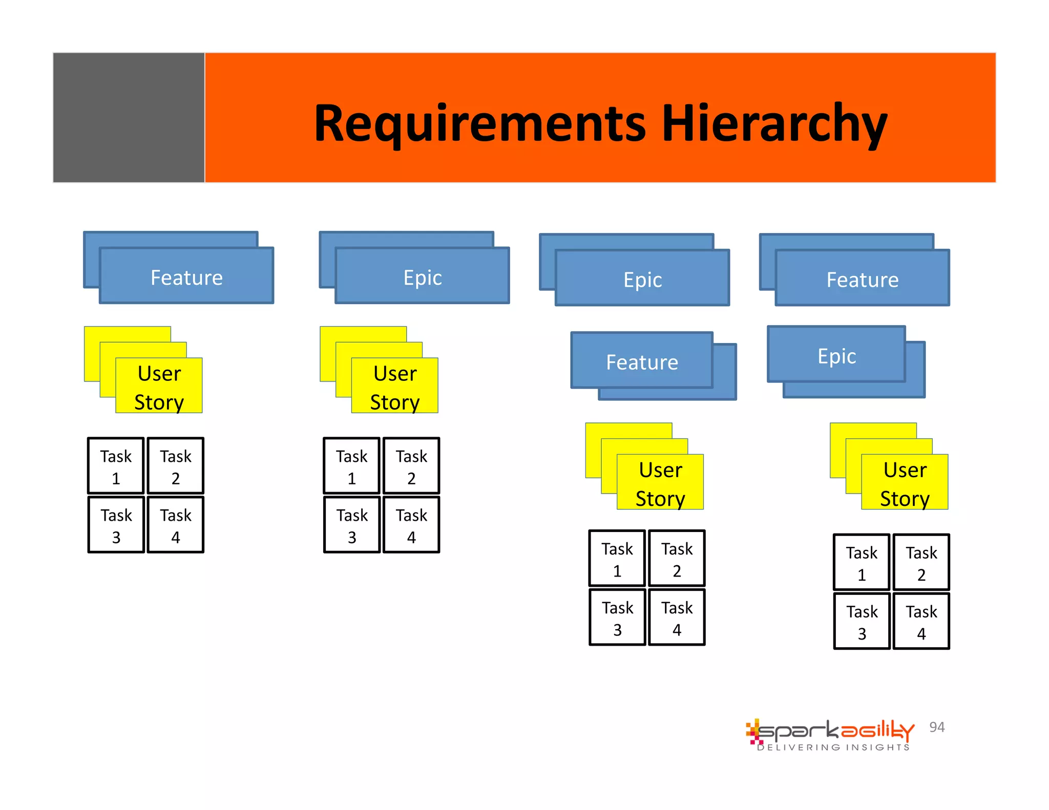 94 
Feature 
Feature 
Story 
StoUrsye 
r 
Story 
Task 
1 
Task 
4 
Task 
3 
Task 
2 
Requirements 
Hierarchy 
Feature 
Epic 
Story 
StoUrsye 
r 
Story 
Task 
1 
Task 
4 
Task 
3 
Task 
2 
Feature 
Epic 
FeatuErpeic 
Story 
StoUrsye 
r 
Story 
Task 
1 
Task 
4 
Task 
3 
Task 
2 
Feature 
Story 
StoUrsye 
r 
Story 
Task 
1 
Task 
4 
Task 
3 
Task 
2 
Feature 
Epic 
 