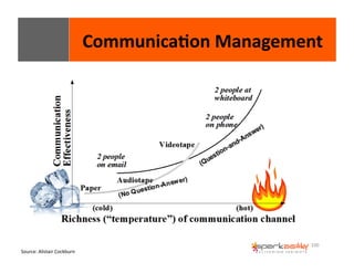 Communica8on 
Management 
100 
Source: 
Alistair 
Cockburn 
 