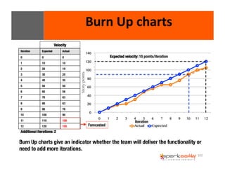 102 
Burn 
Up 
charts 
Story points 
Expected velocity: 10 points/iteration 
Iteration 
Velocity 
Iteration 
Expected 
Actual 
0 
0 
0 
1 
10 
10 
2 
20 
19 
3 
30 
20 
4 
40 
35 
5 
50 
50 
6 
60 
58 
7 
70 
63 
8 
80 
63 
9 
90 
78 
10 
100 
90 
11 
110 
100 
12 
120 
105 
Forecasted 
Additional iterations: 2 
Burn Up charts give an indicator whether the team will deliver the functionality or 
need to add more iterations. 
 